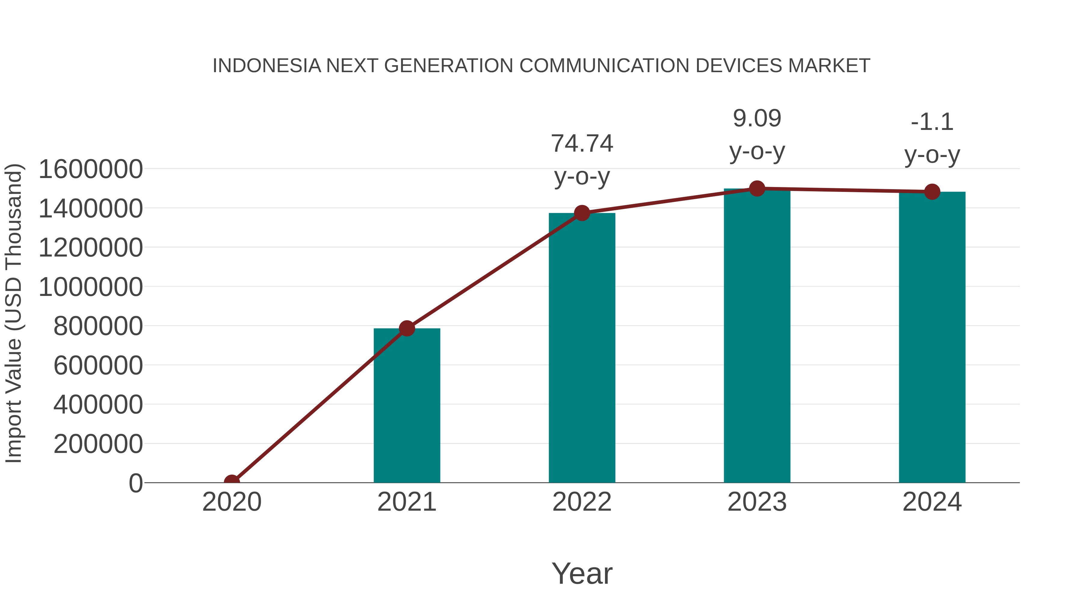  Indonesia Next Generation Communication Devices Market: Import Trend Analysis