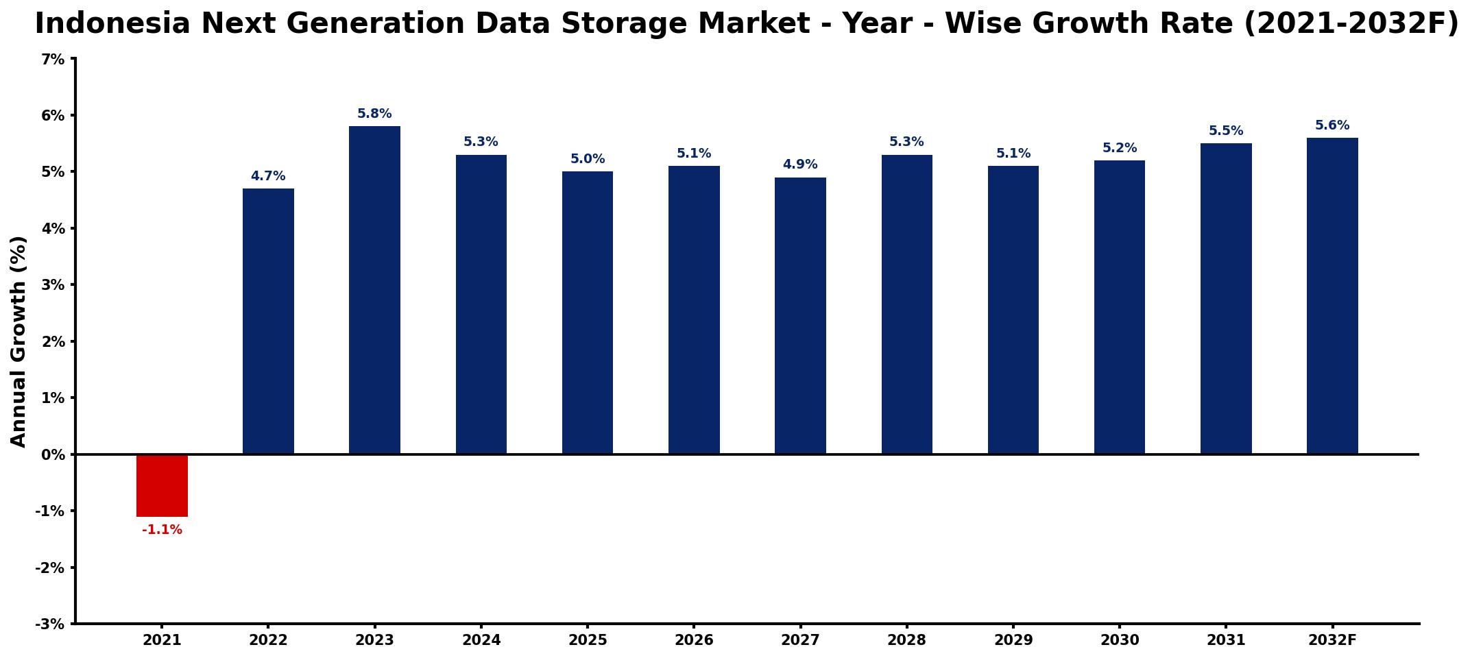 Indonesia Next Generation Data Storage Market Year-wise Growth Rate and Key Drivers