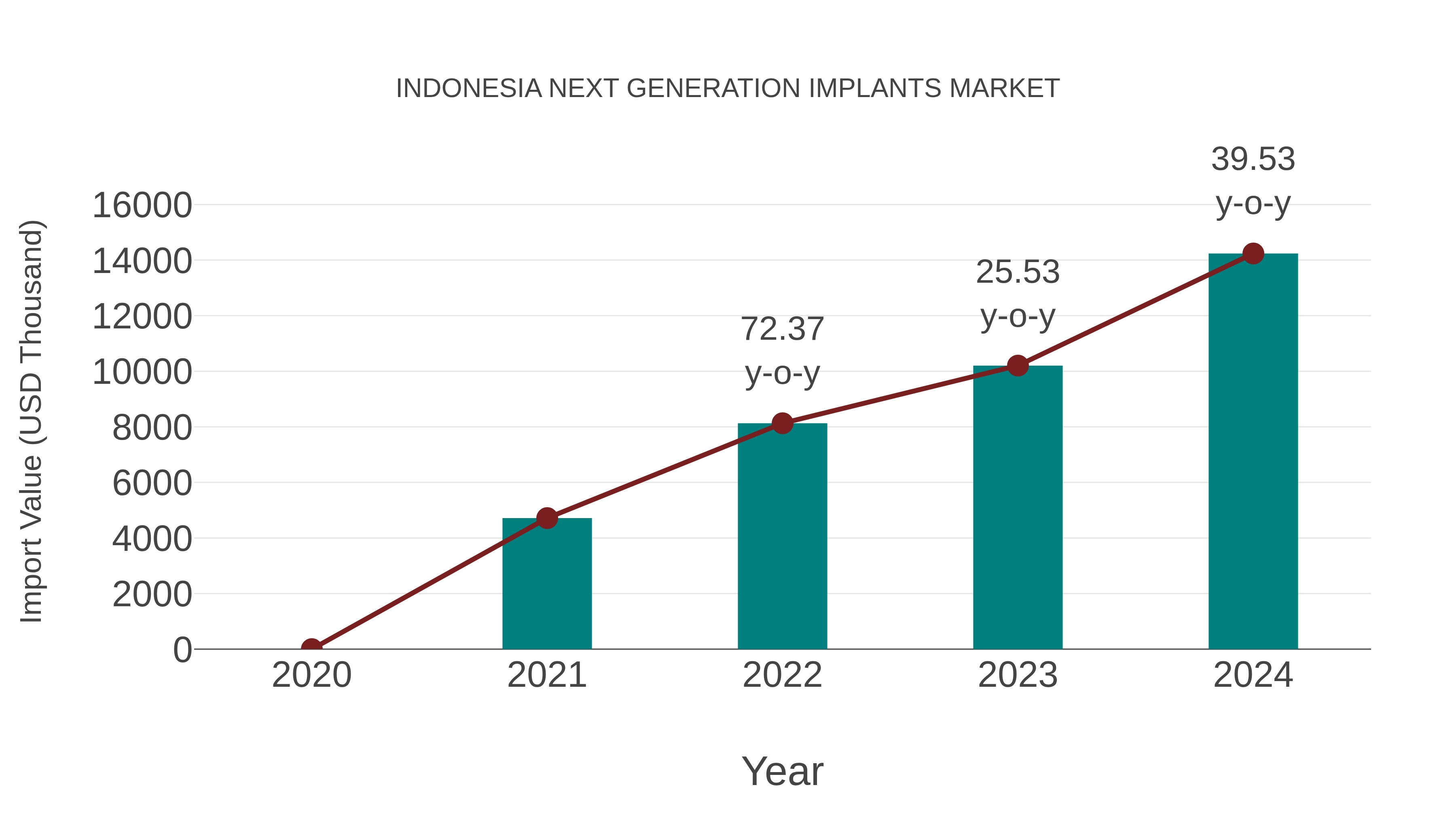  Indonesia Next Generation Implants Market: Import Trend Analysis