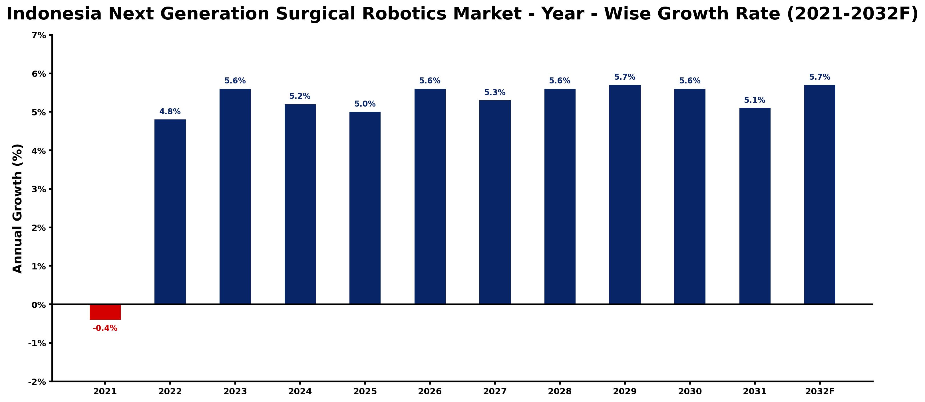 Indonesia Next Generation Surgical Robotics Market Year-wise Growth Rate and Key Drivers