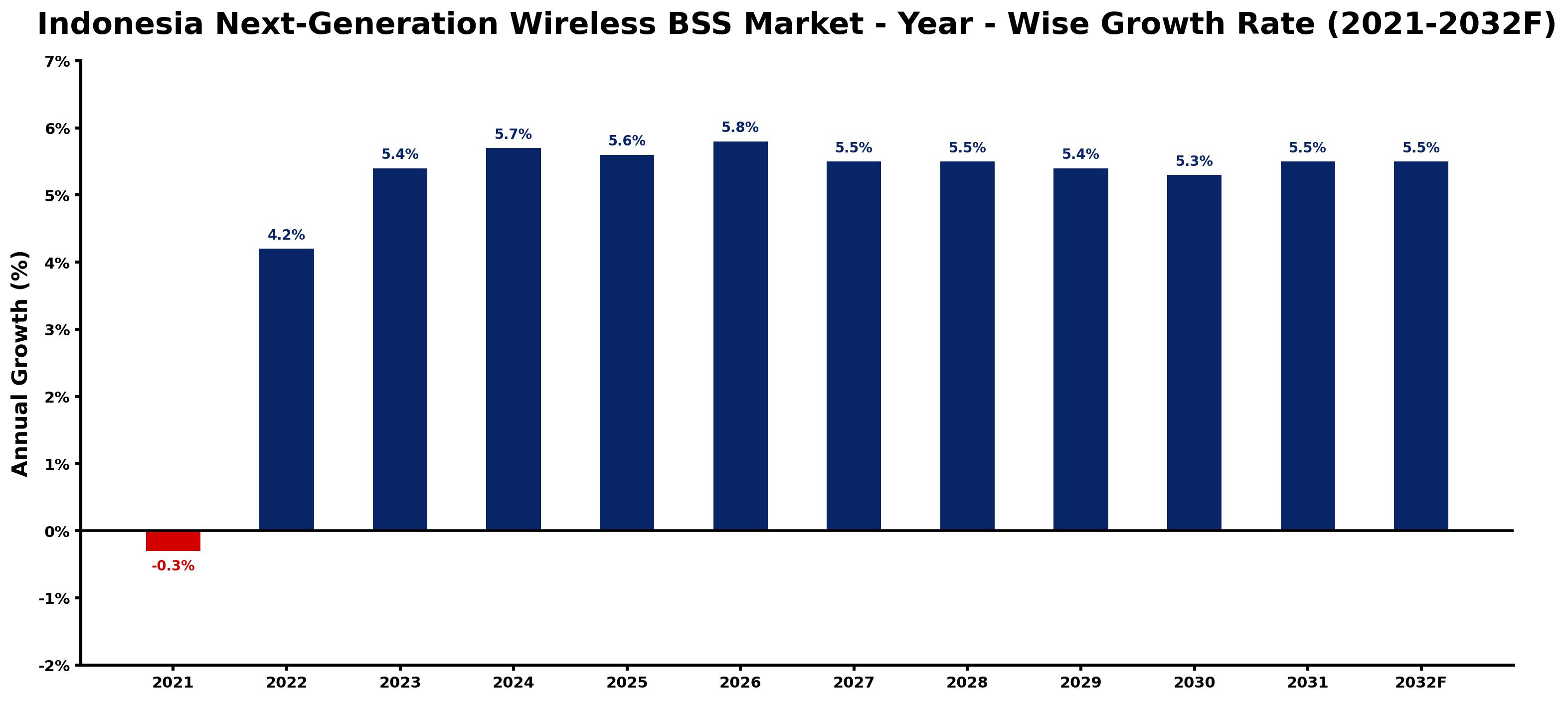 Indonesia Next-Generation Wireless BSS Market Year-wise Growth Rate and Key Drivers