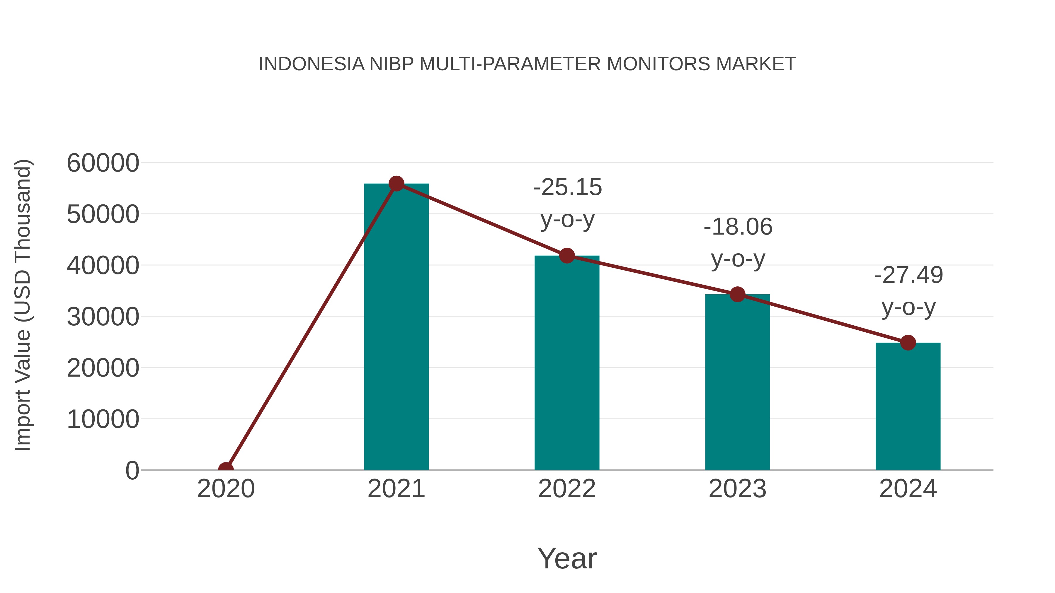  Indonesia Nibp Multi-parameter Monitors Market: Import Trend Analysis