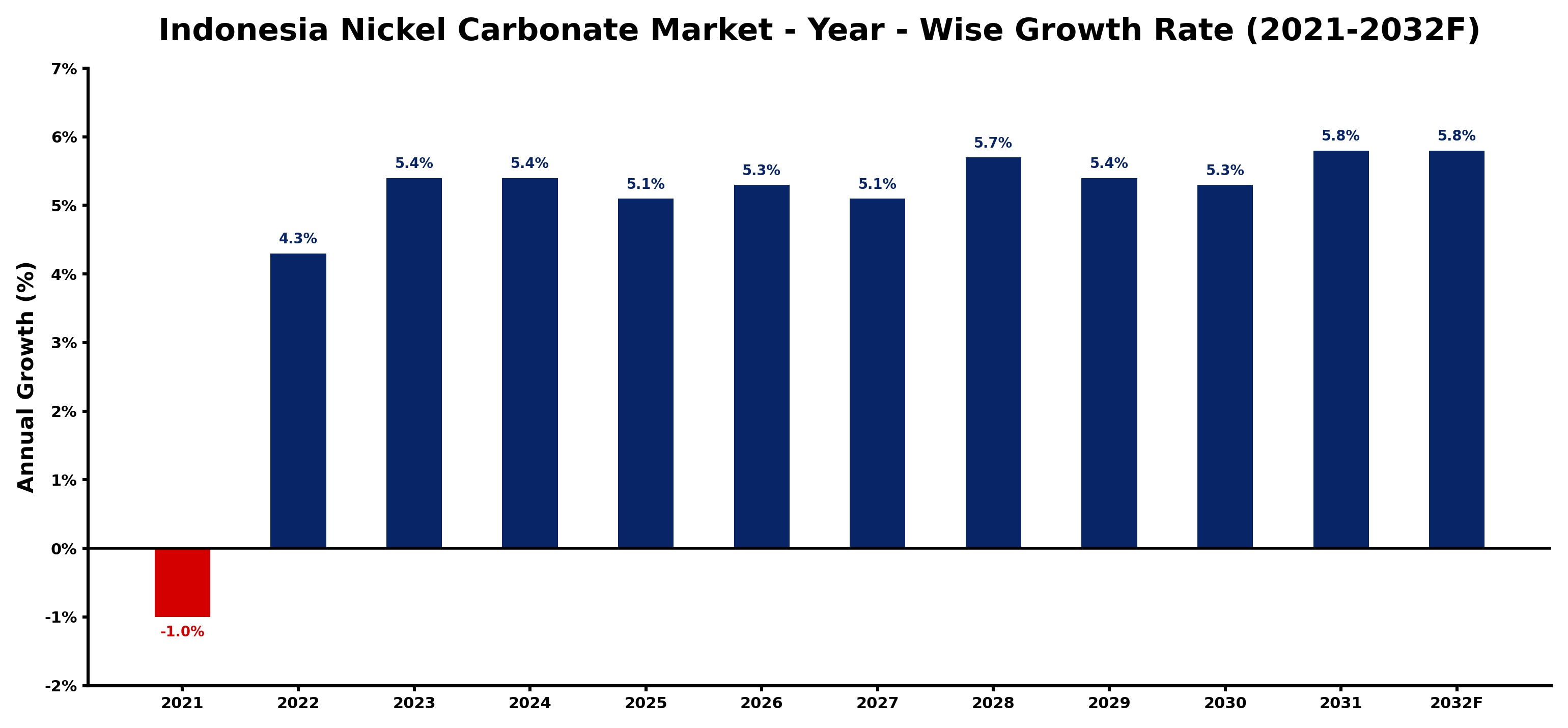 Indonesia Nickel Carbonate Market Year-wise Growth Rate and Key Drivers
