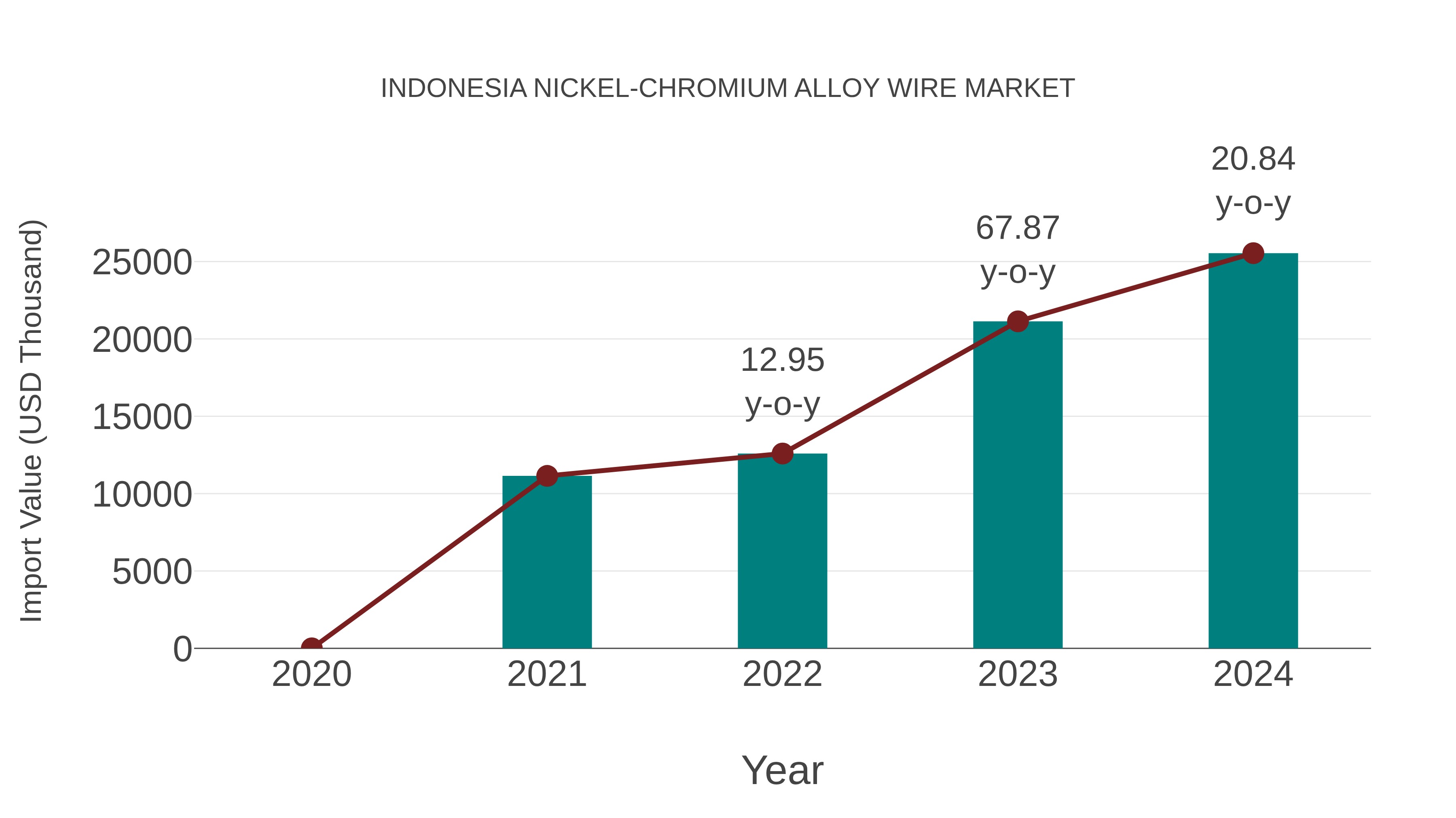 Indonesia Nickel-chromium Alloy Wire Market: Import Trend Analysis