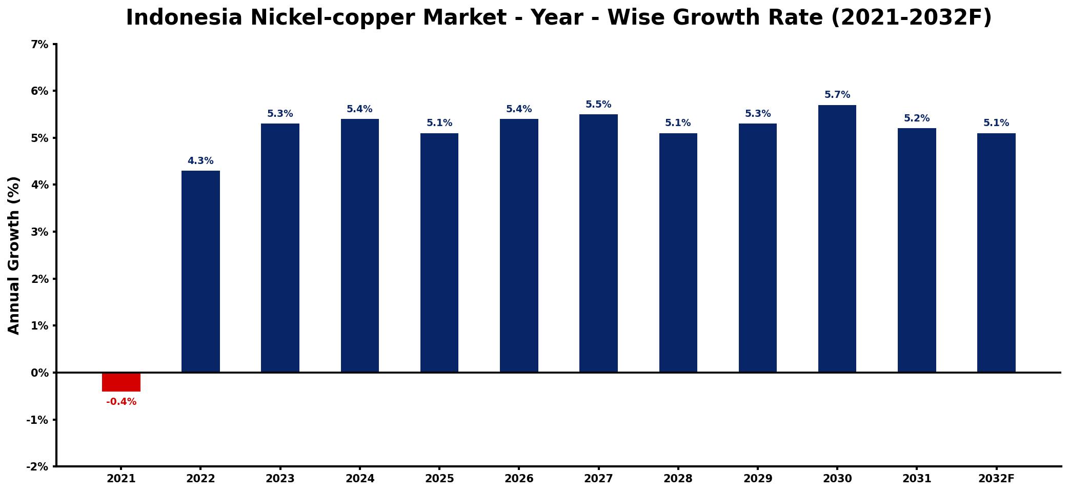 Indonesia Nickel-copper Market Year-wise Growth Rate and Key Drivers