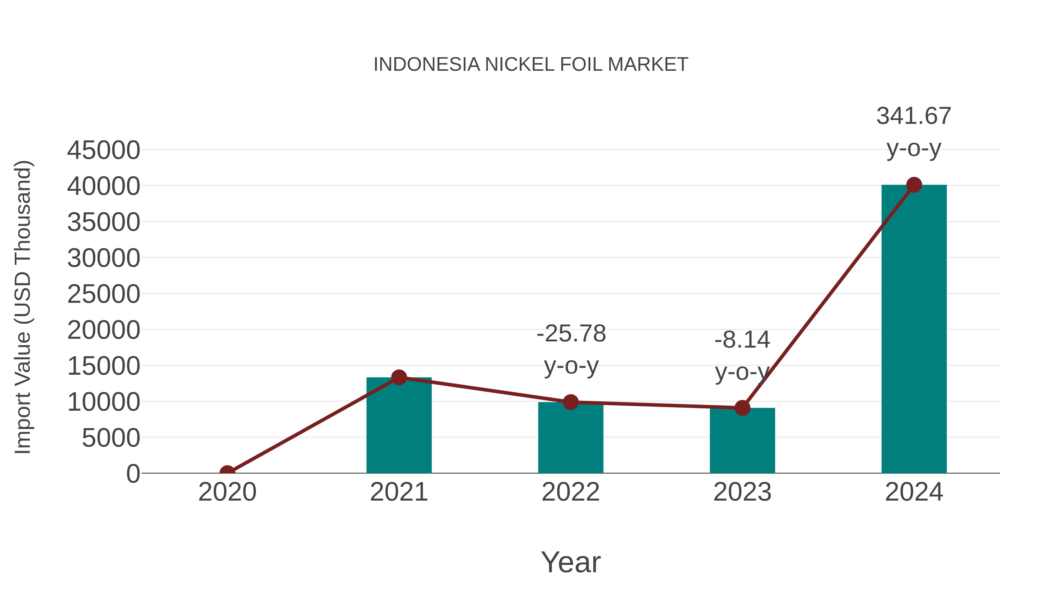 Indonesia Nickel Foil Market: Import Trend Analysis