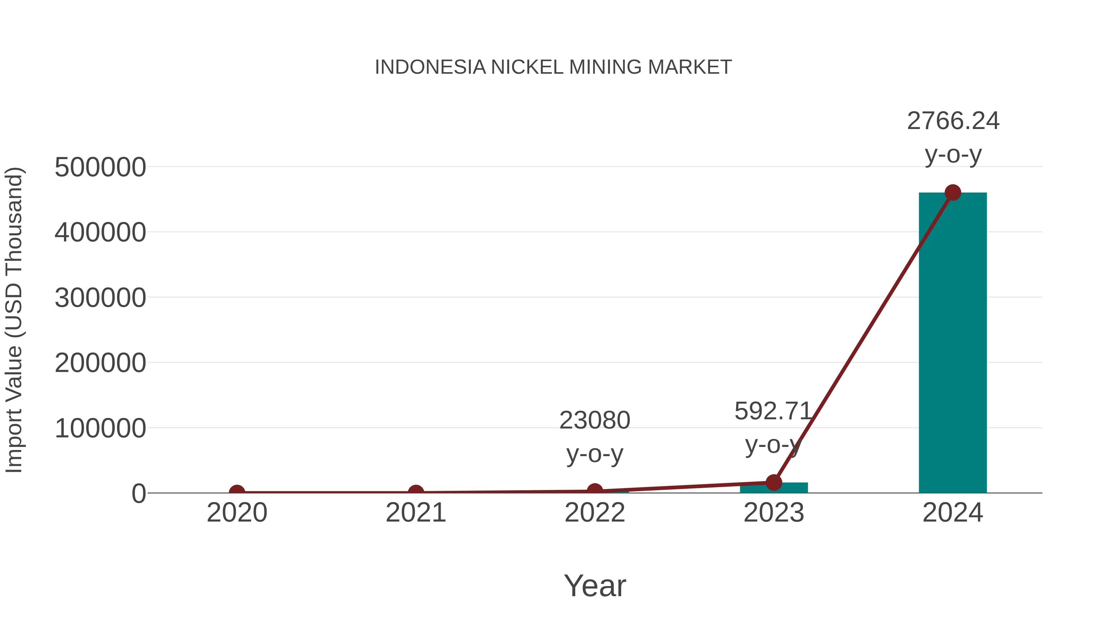  Indonesia Nickel Mining Market: Import Trend Analysis