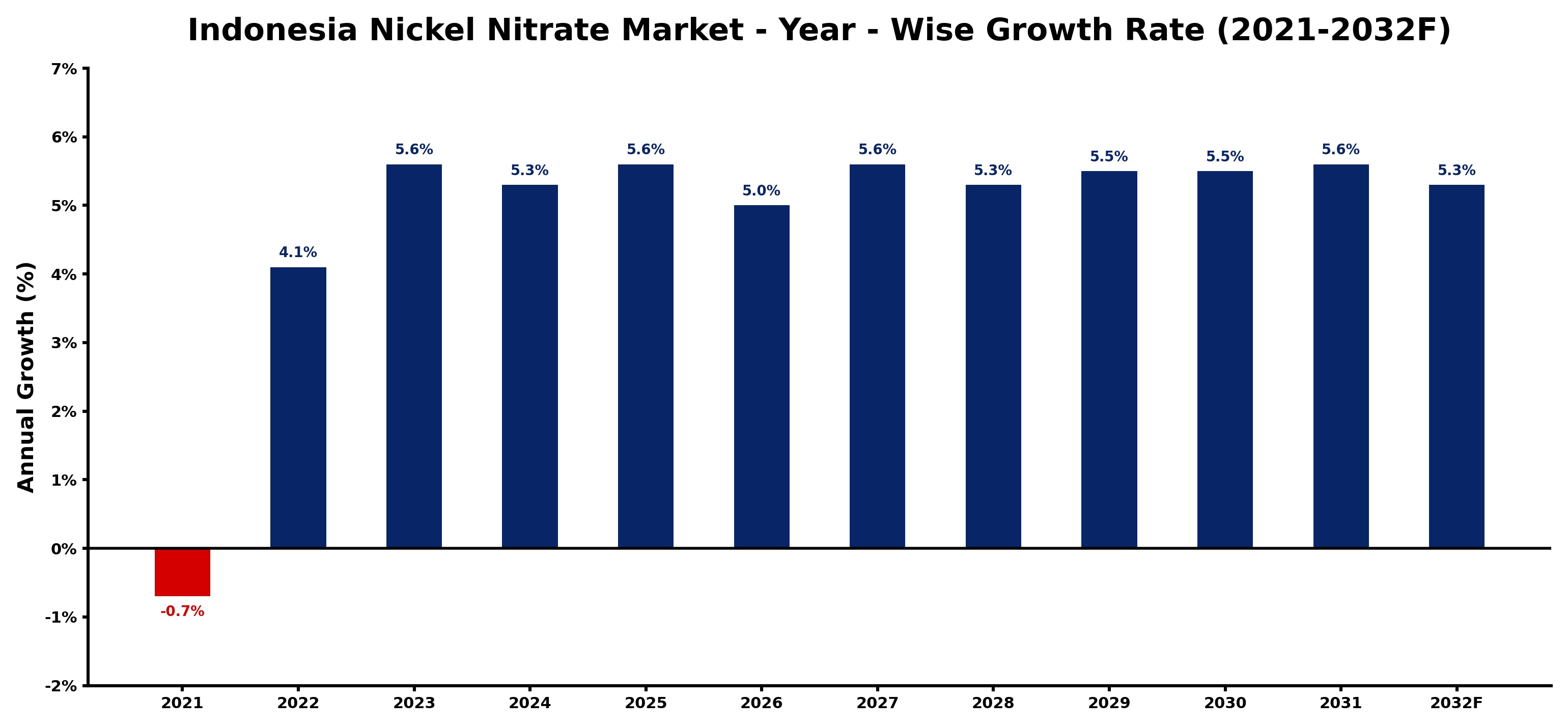 Indonesia Nickel Nitrate Market Year-wise Growth Rate and Key Drivers