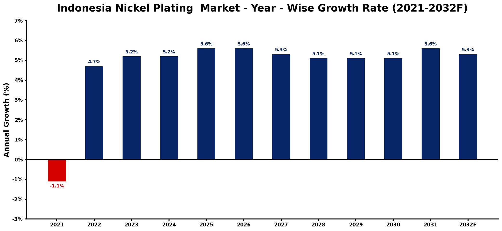 Indonesia Nickel Plating  Market Year-wise Growth Rate and Key Drivers