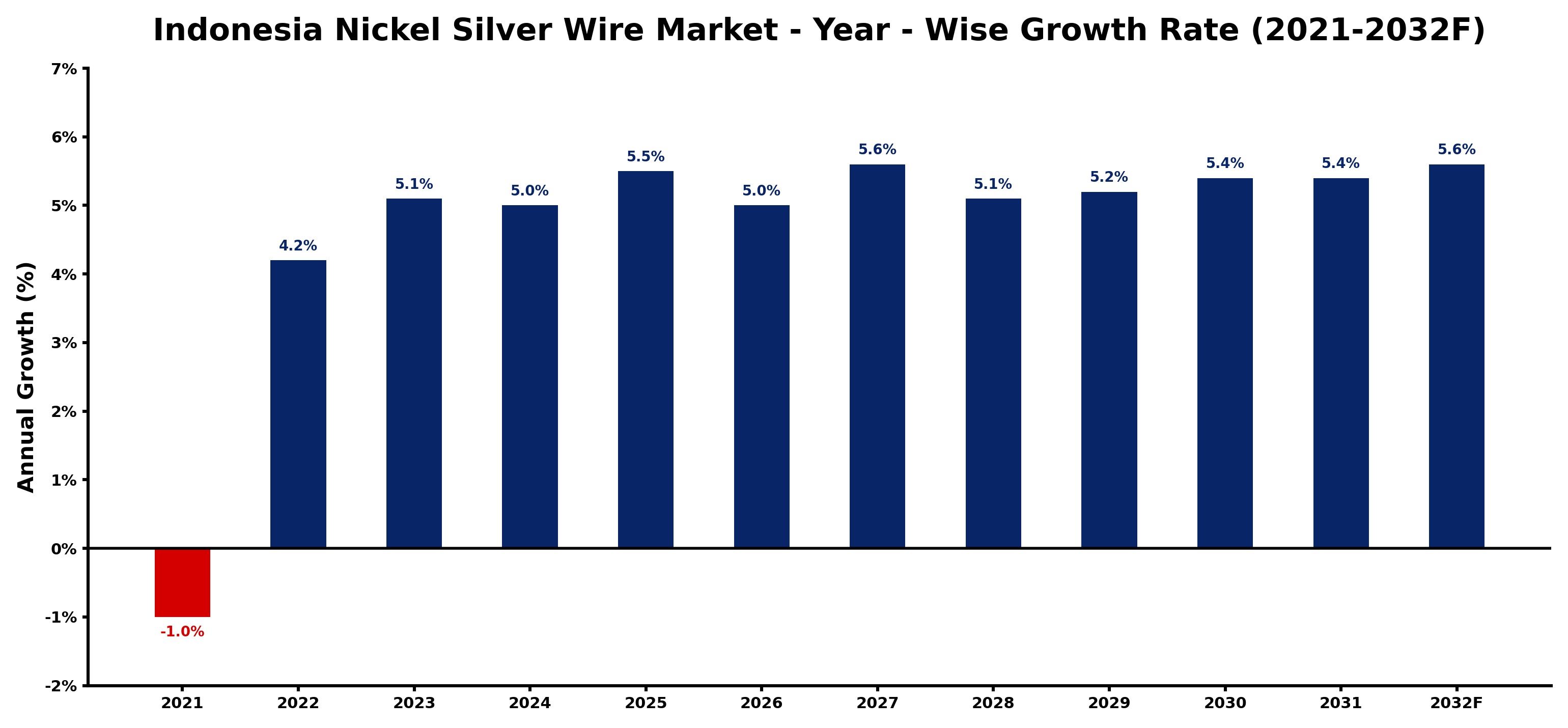 Indonesia Nickel Silver Wire Market Year-wise Growth Rate and Key Drivers