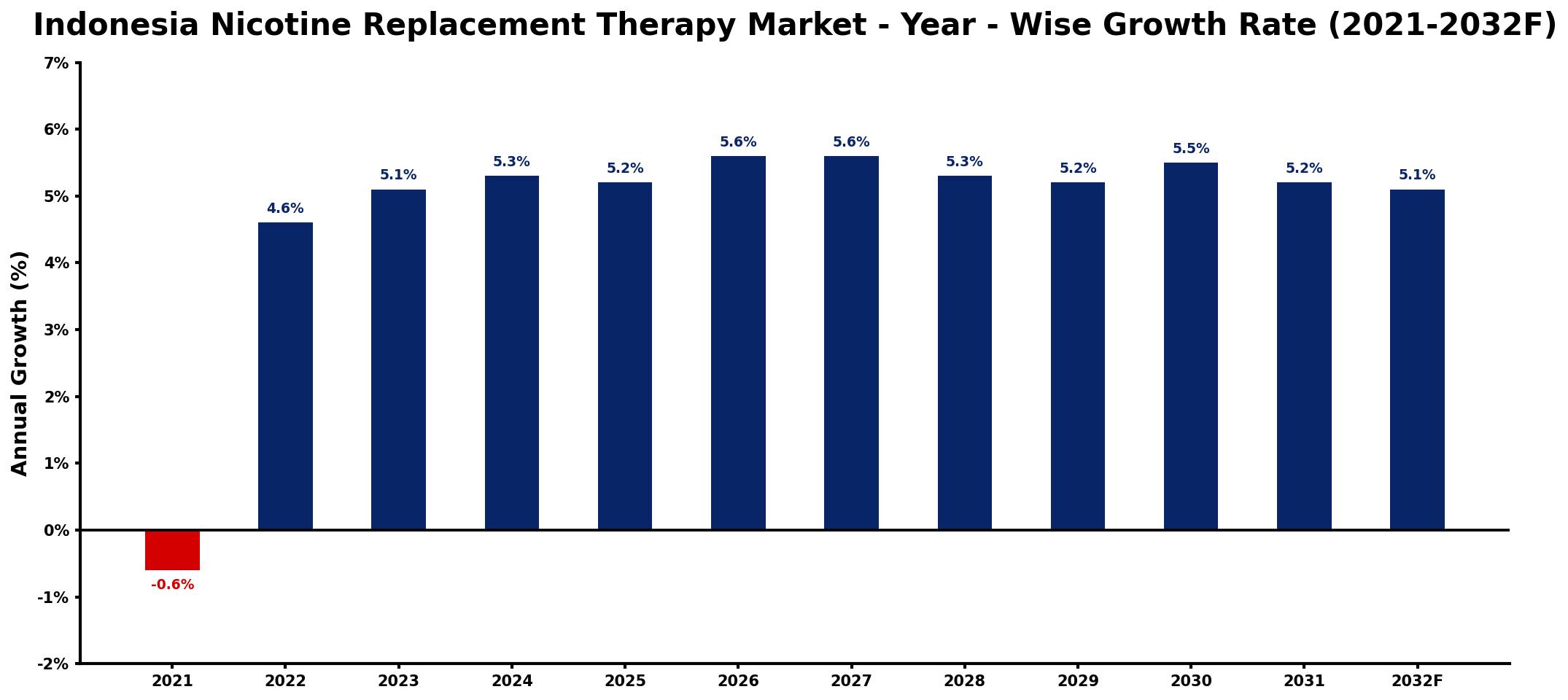 Indonesia Nicotine Replacement Therapy Market Year-wise Growth Rate and Key Drivers