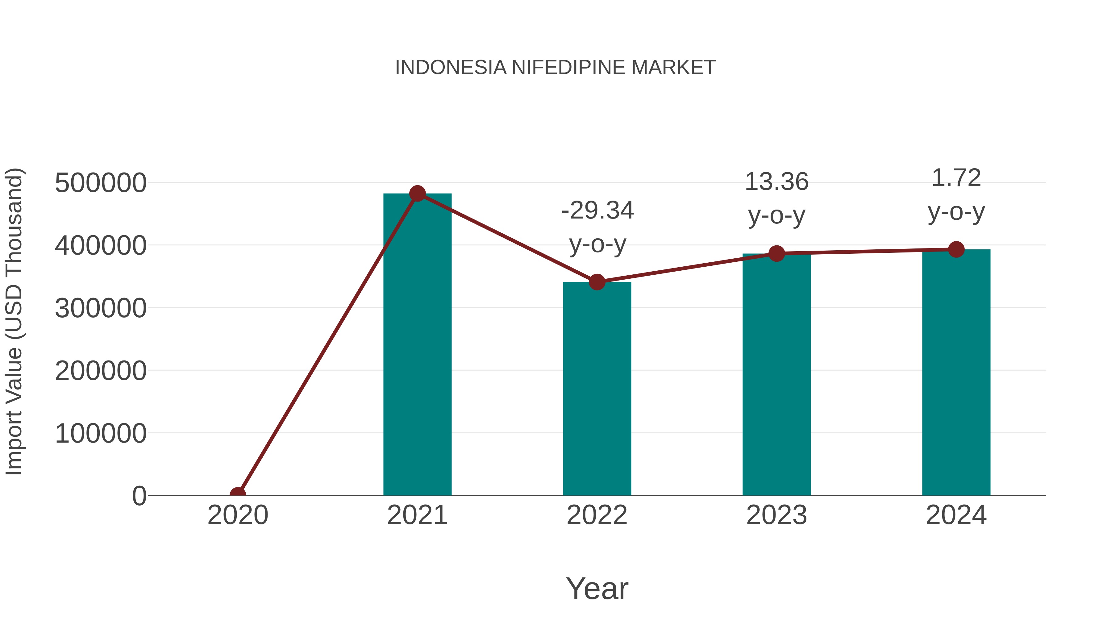  Indonesia Nifedipine Market: Import Trend Analysis
