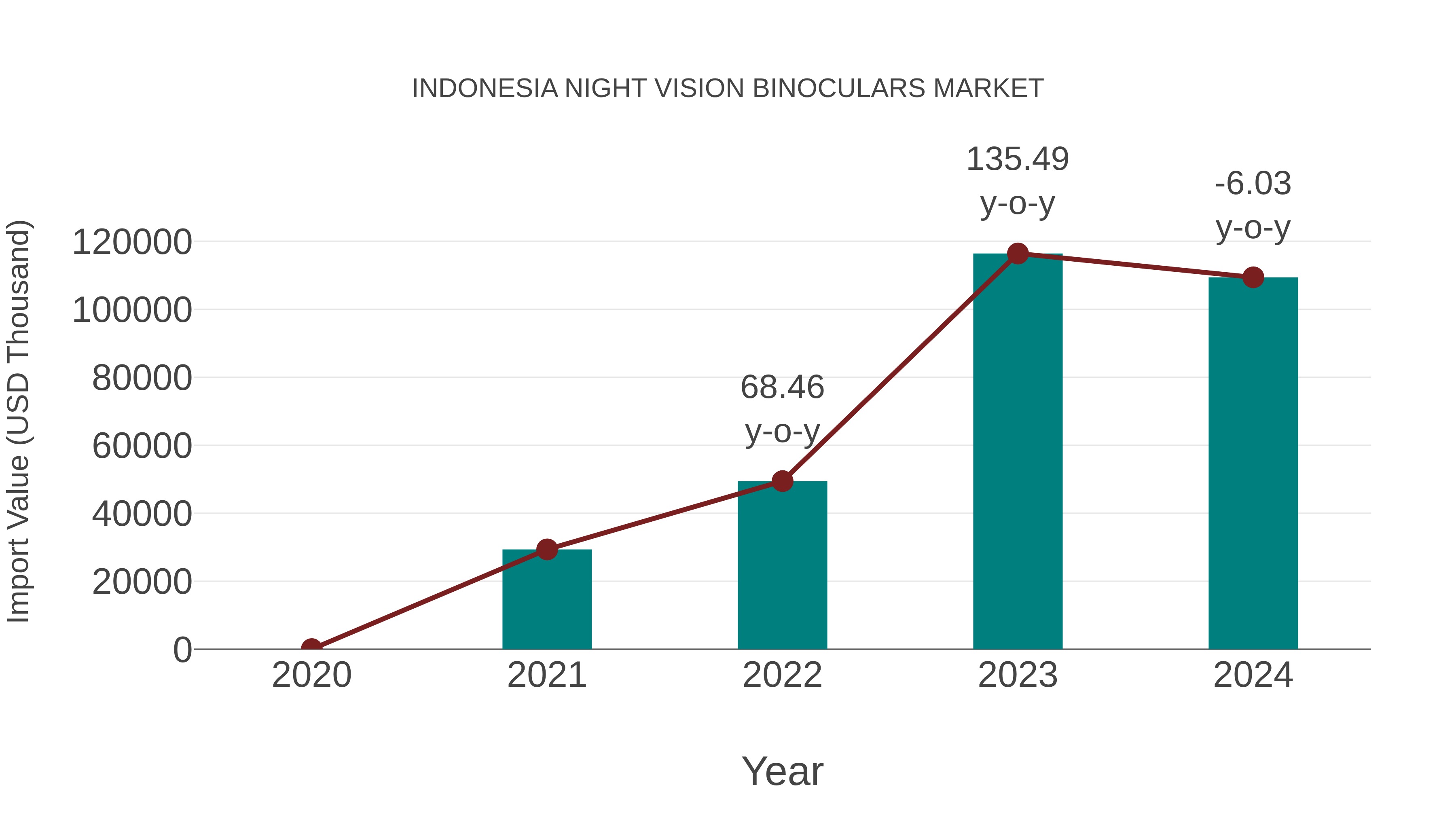 Indonesia Night Vision Binoculars Market: Import Trend Analysis