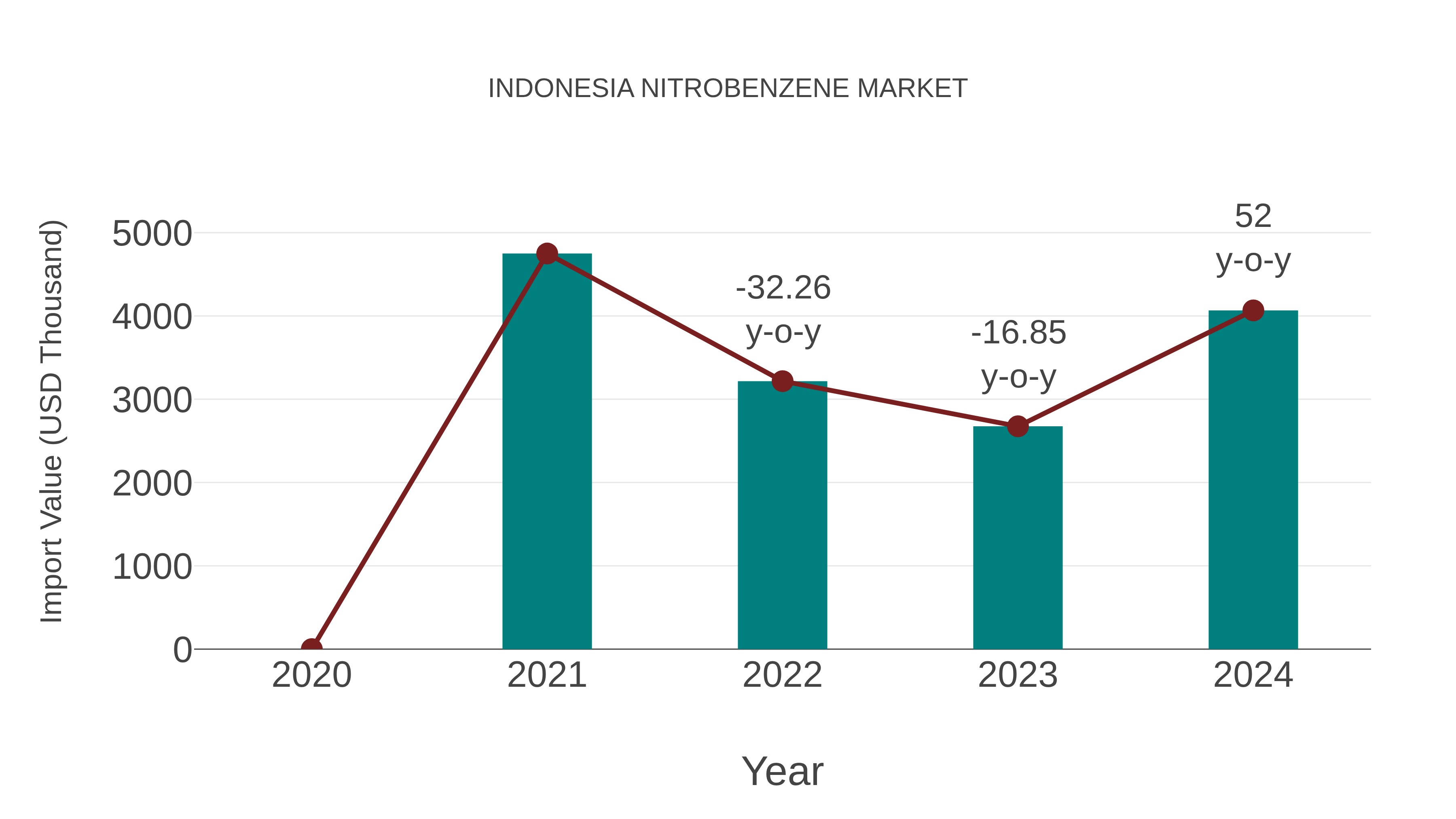 Indonesia Nitrobenzene Market: Import Trend Analysis