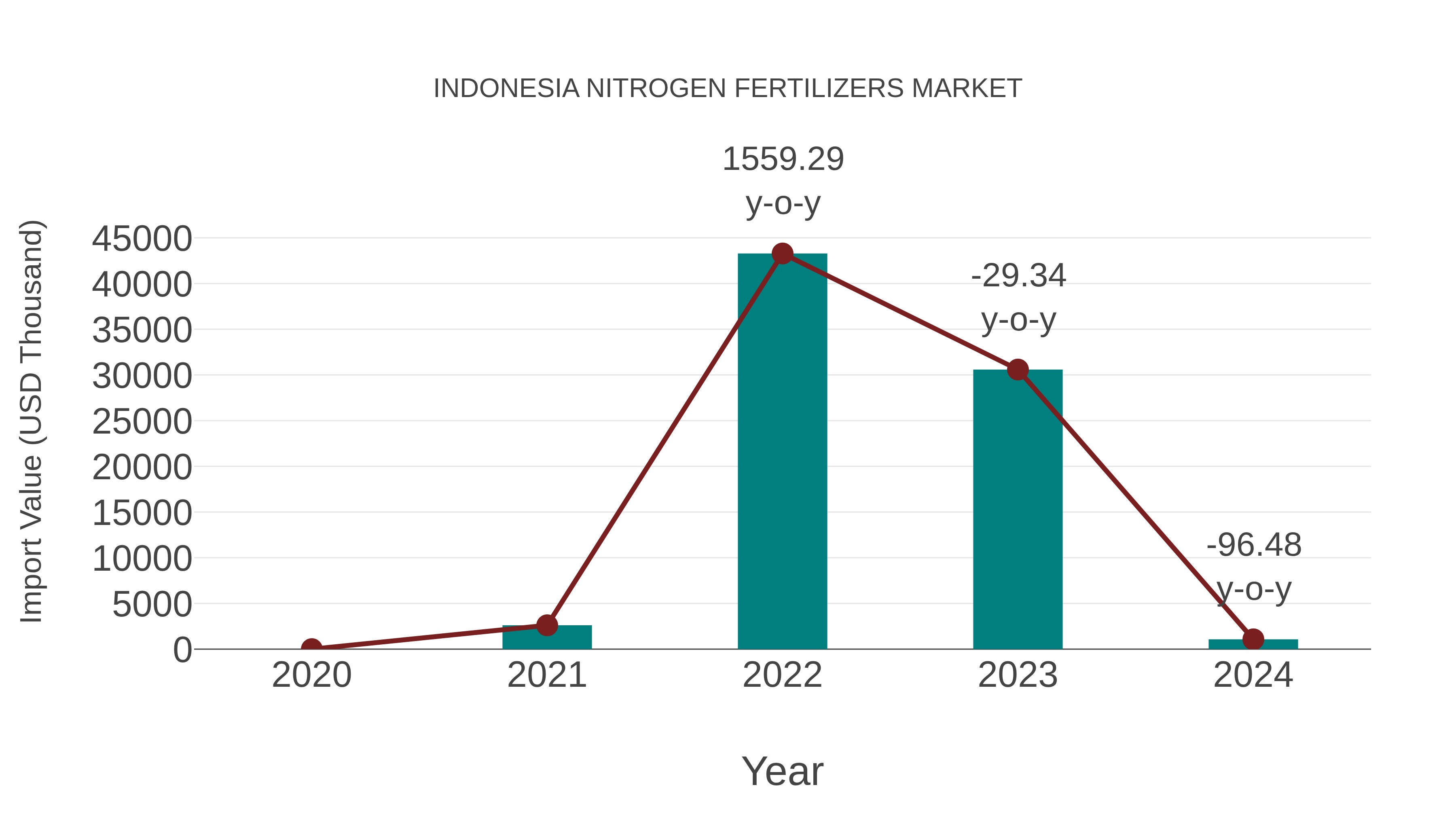 Indonesia Nitrogen Fertilizers Market: Import Trend Analysis