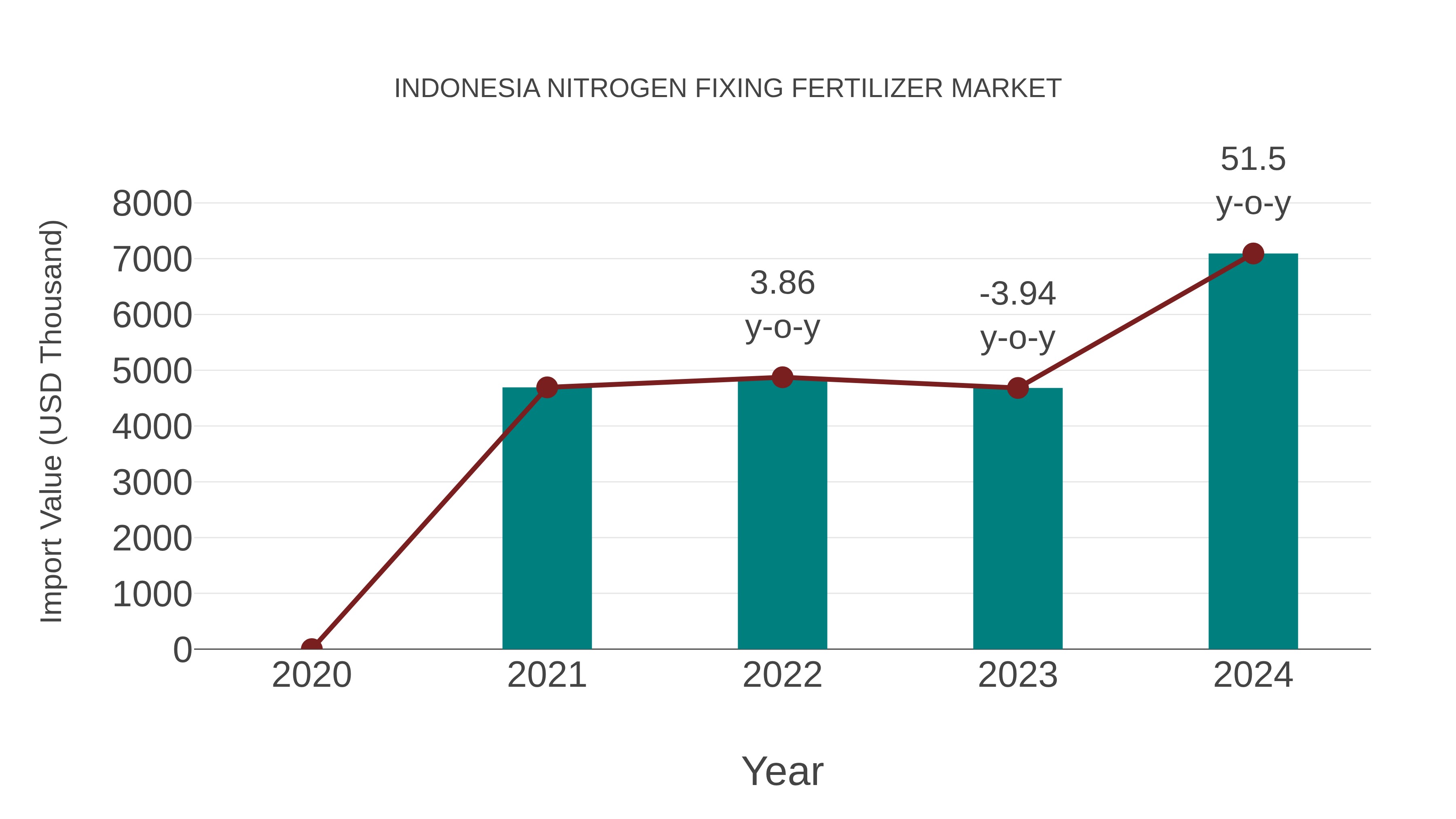  Indonesia Nitrogen Fixing Fertilizer Market: Import Trend Analysis