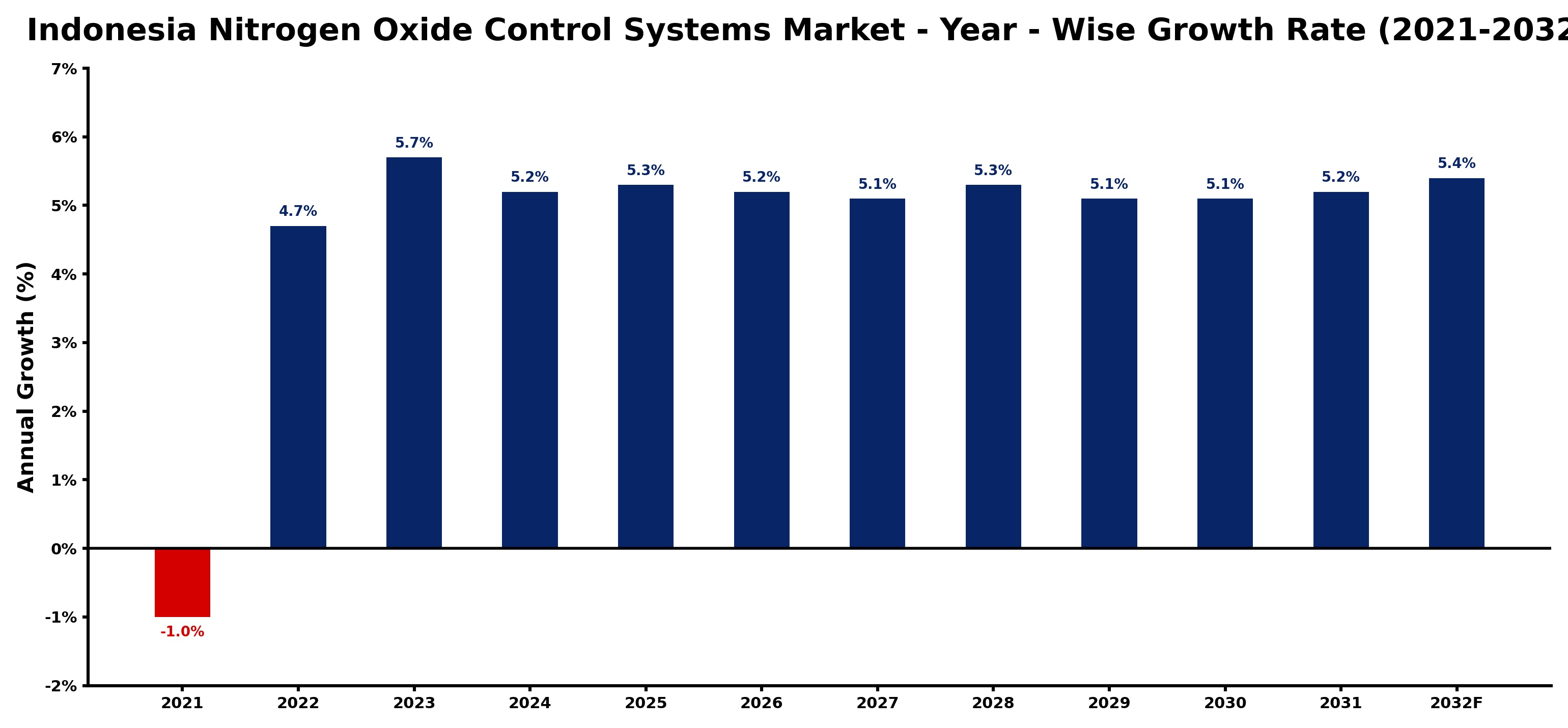 Indonesia Nitrogen Oxide Control Systems Market Year-wise Growth Rate and Key Drivers