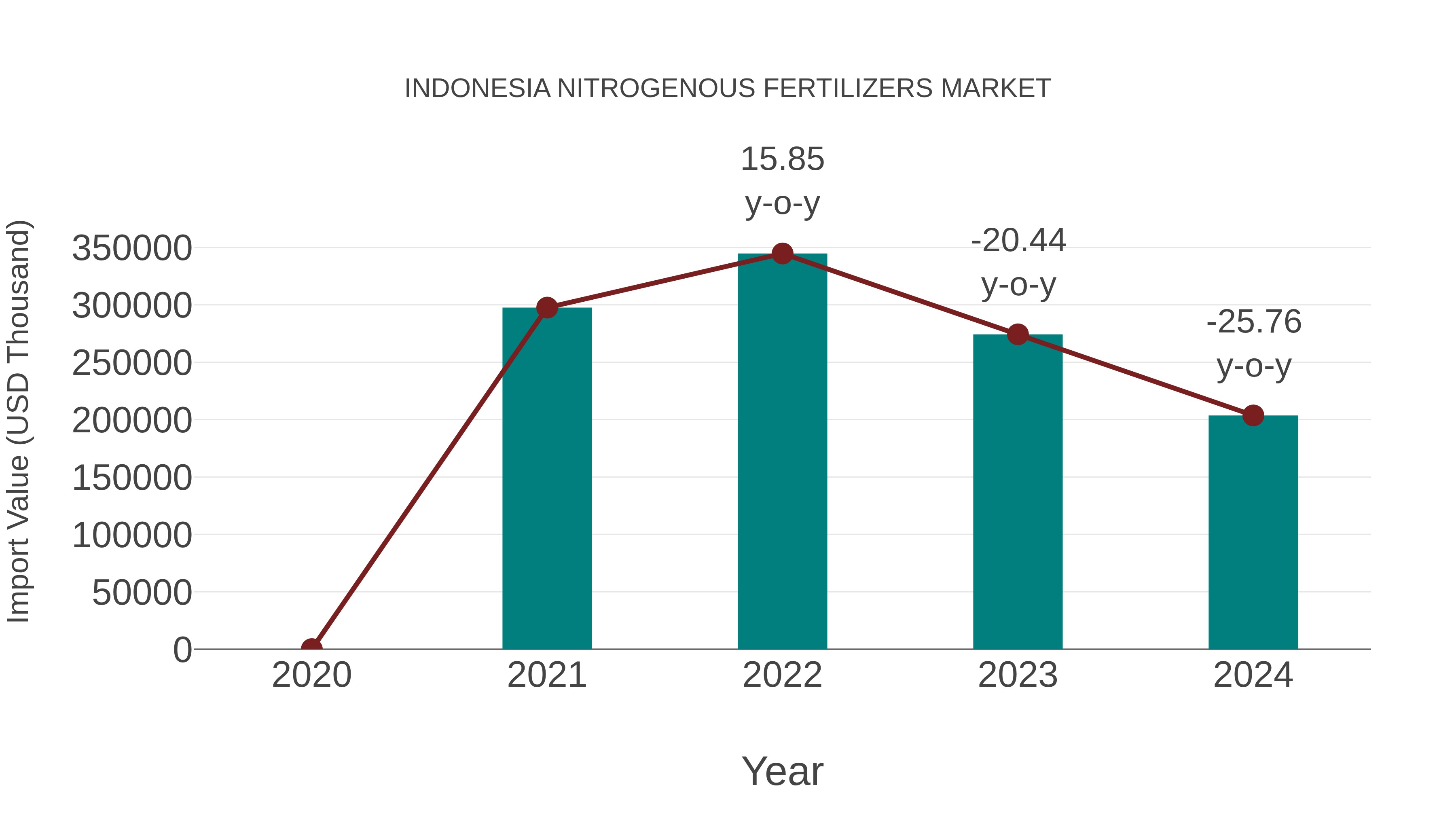  Indonesia Nitrogenous Fertilizers Market: Import Trend Analysis