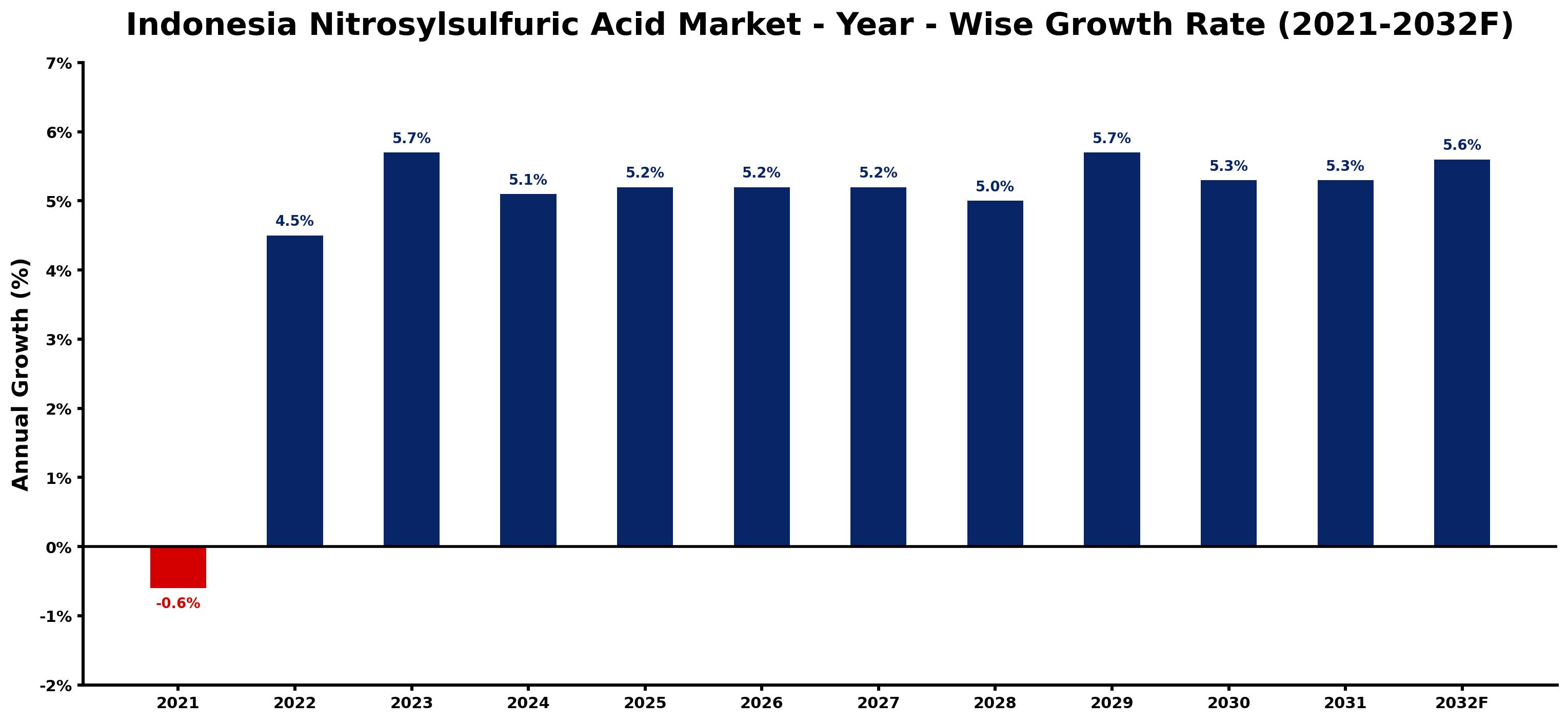 Indonesia Nitrosylsulfuric Acid Market Year-wise Growth Rate and Key Drivers