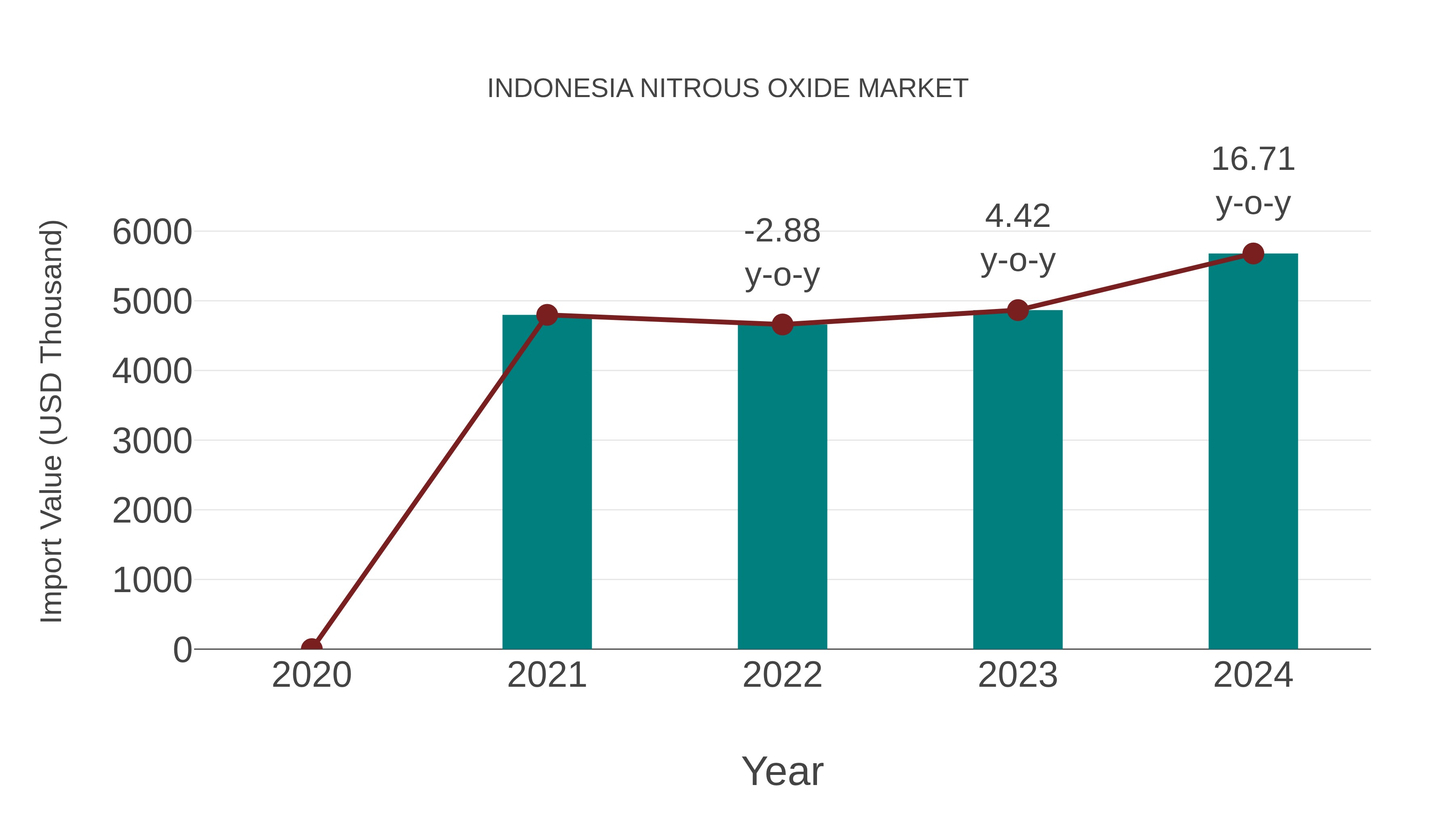 Indonesia Nitrous Oxide Market: Import Trend Analysis