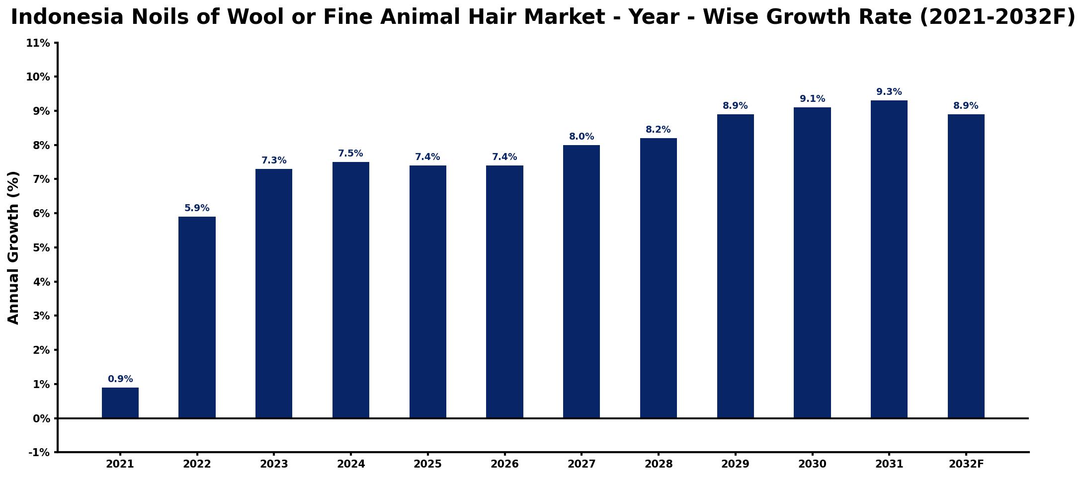 Indonesia Noils of Wool or Fine Animal Hair Market Year-wise Growth Rate and Key Drivers