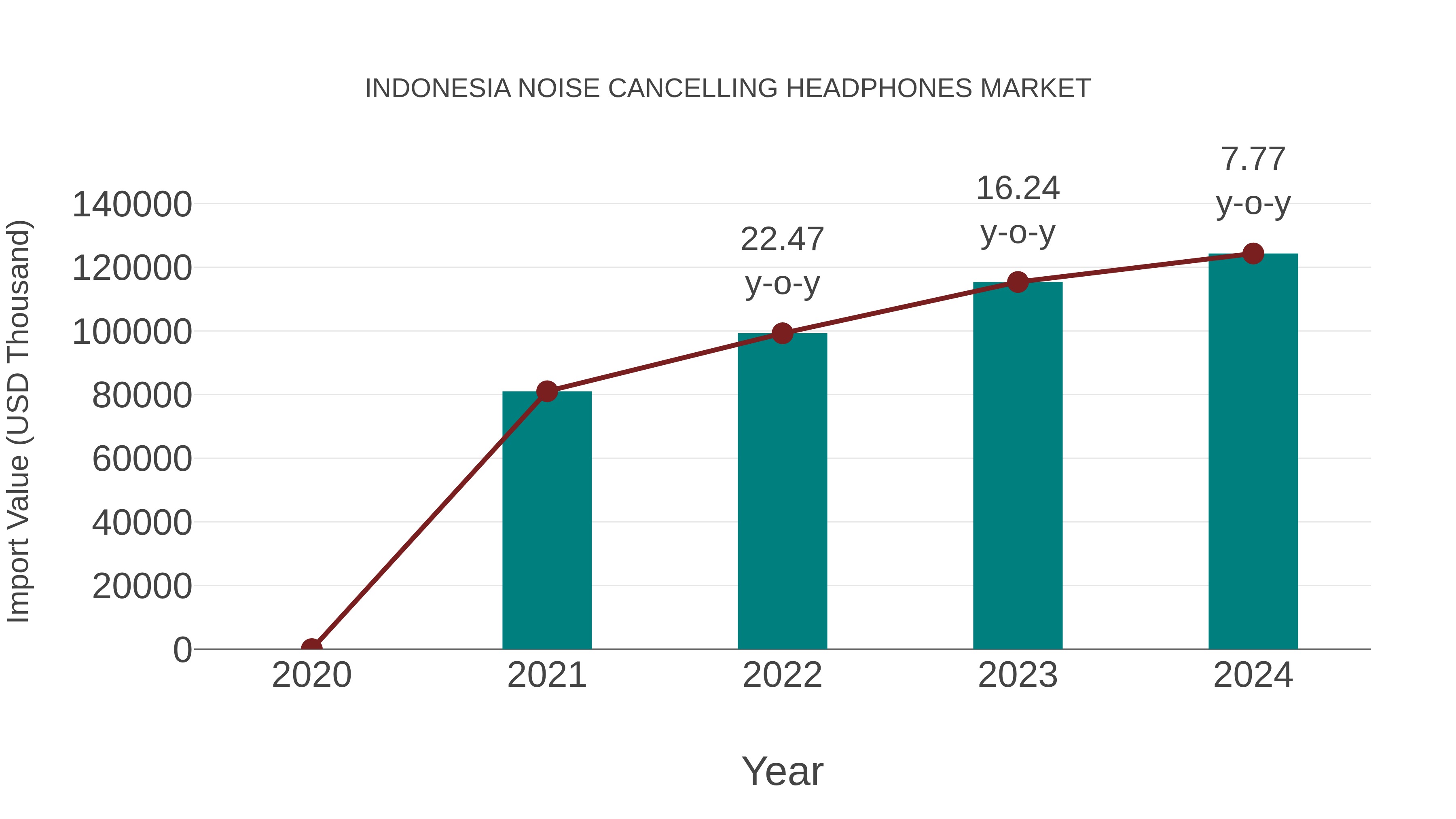  Indonesia Noise Cancelling Headphones Market: Import Trend Analysis