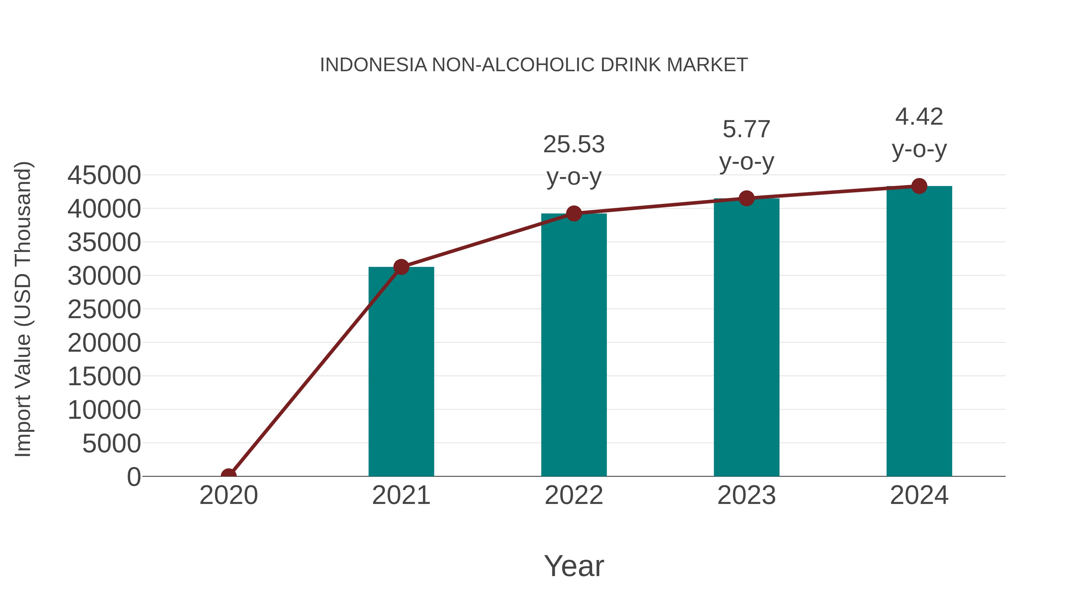 Indonesia Non-alcoholic Drink Market: Import Trend Analysis