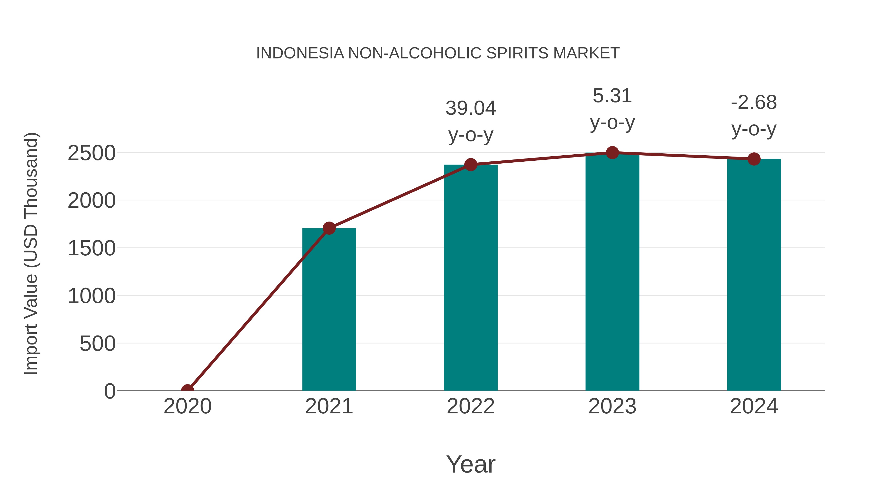  Indonesia Non-alcoholic Spirits Market: Import Trend Analysis