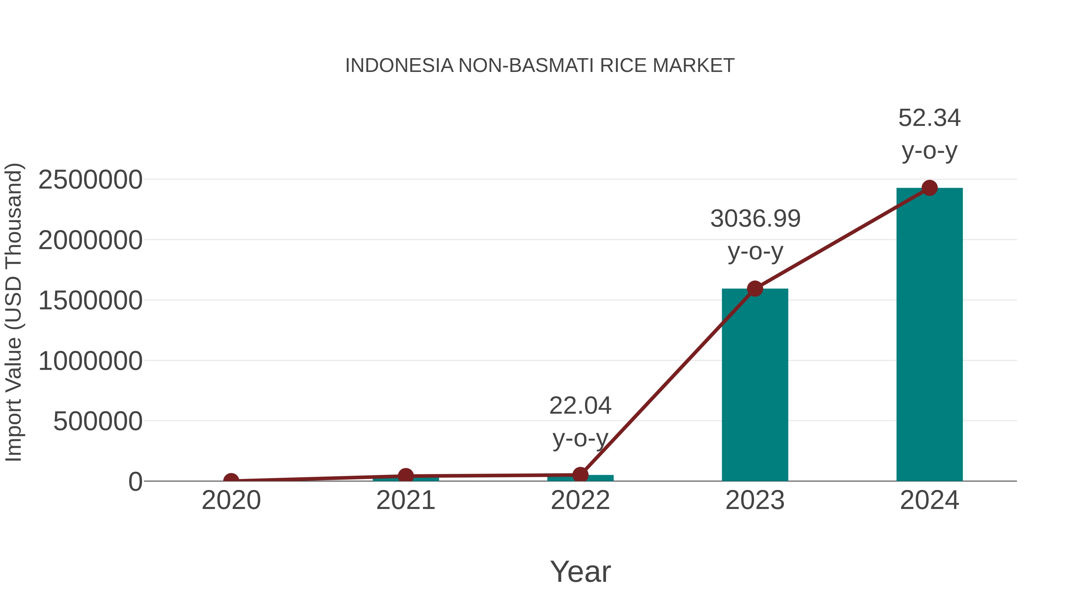  Indonesia Non-basmati Rice Market: Import Trend Analysis
