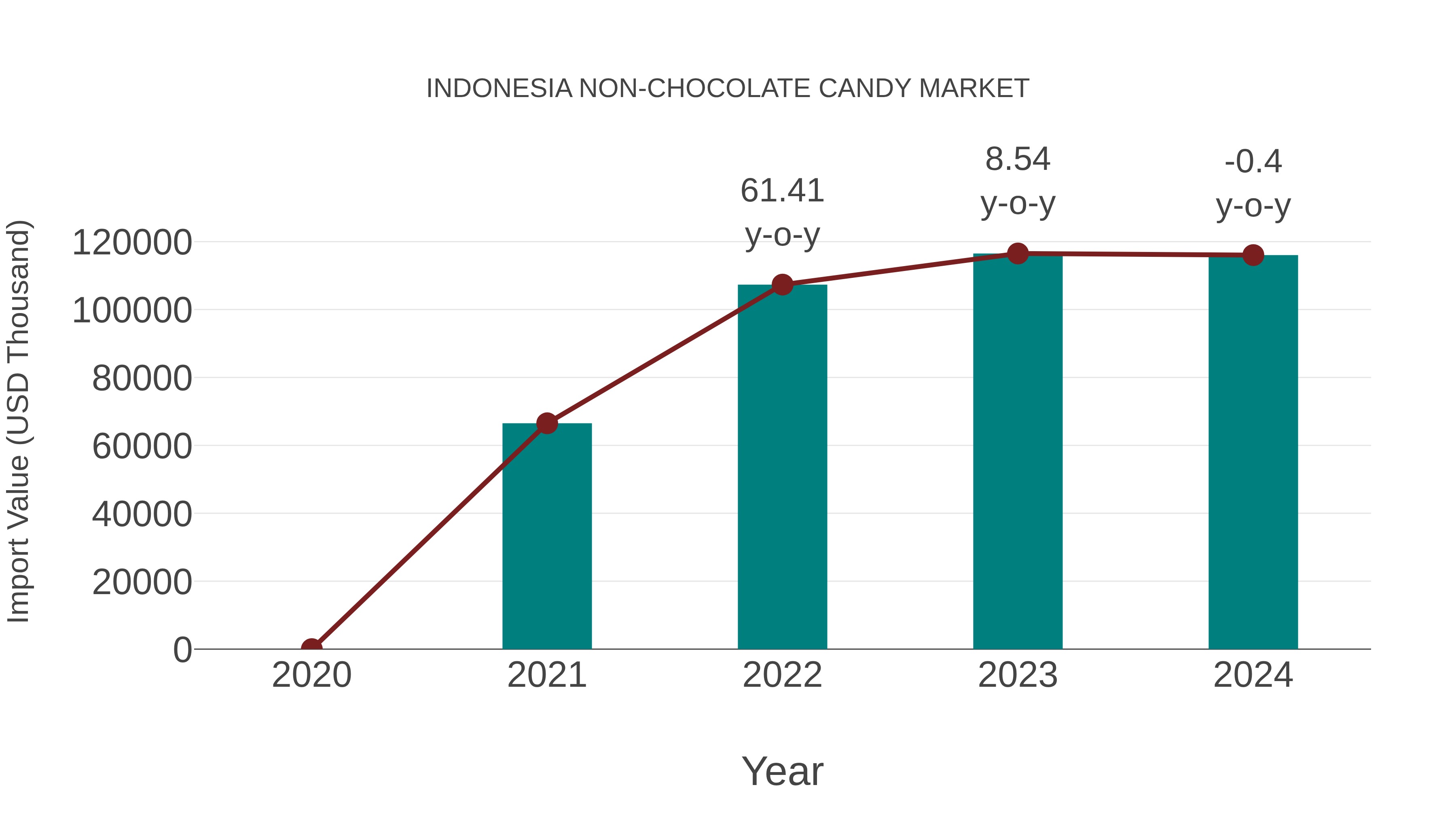  Indonesia Non-chocolate Candy Market: Import Trend Analysis
