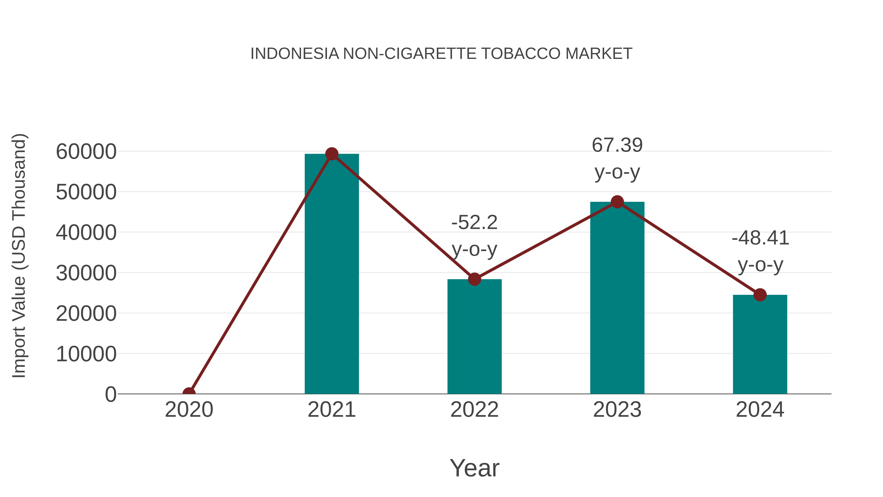 Indonesia Non-cigarette Tobacco Market: Import Trend Analysis