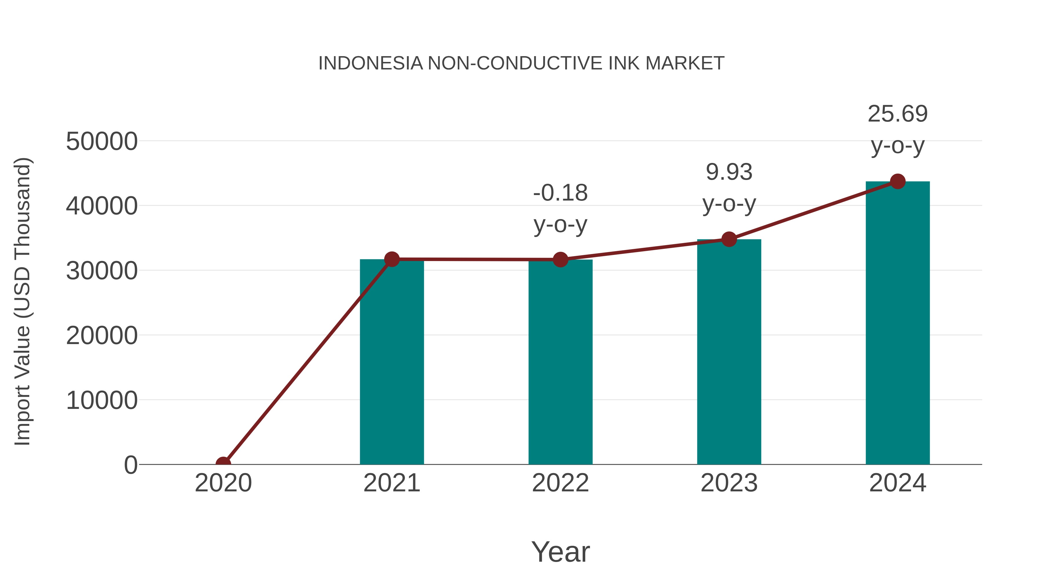 Indonesia Non-conductive Ink Market: Import Trend Analysis