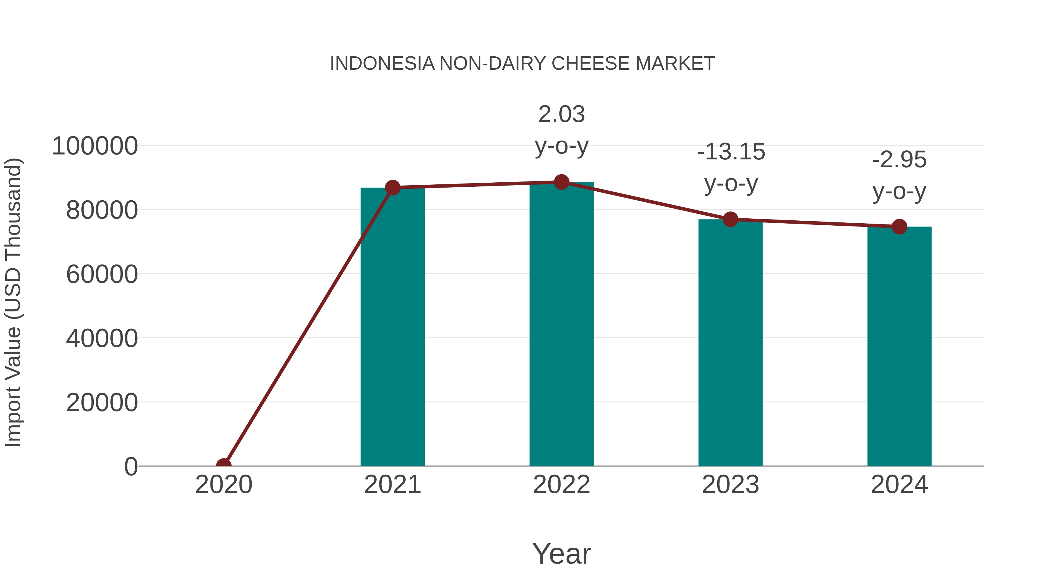 Indonesia Non-dairy Cheese Market: Import Trend Analysis