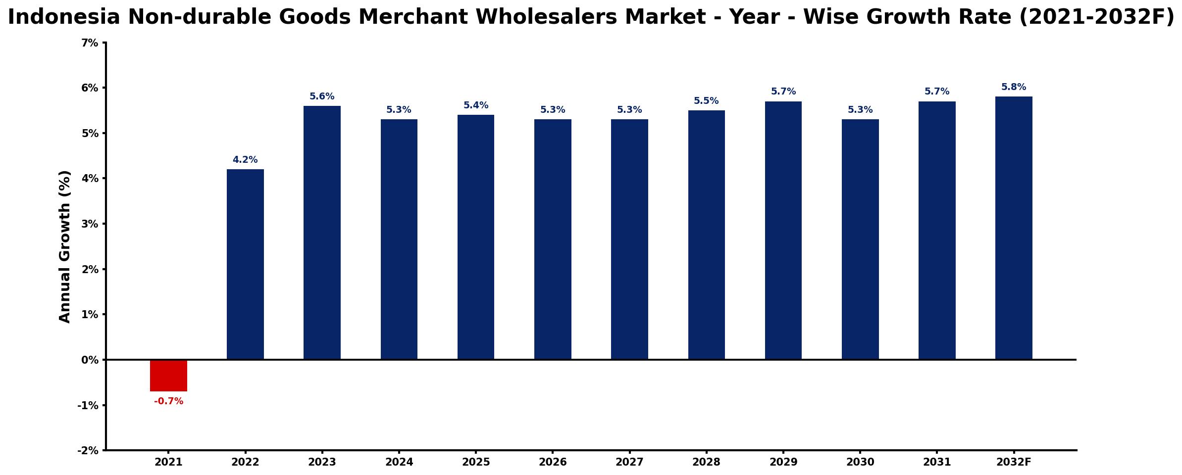 Indonesia Non-durable Goods Merchant Wholesalers Market Year-wise Growth Rate and Key Drivers