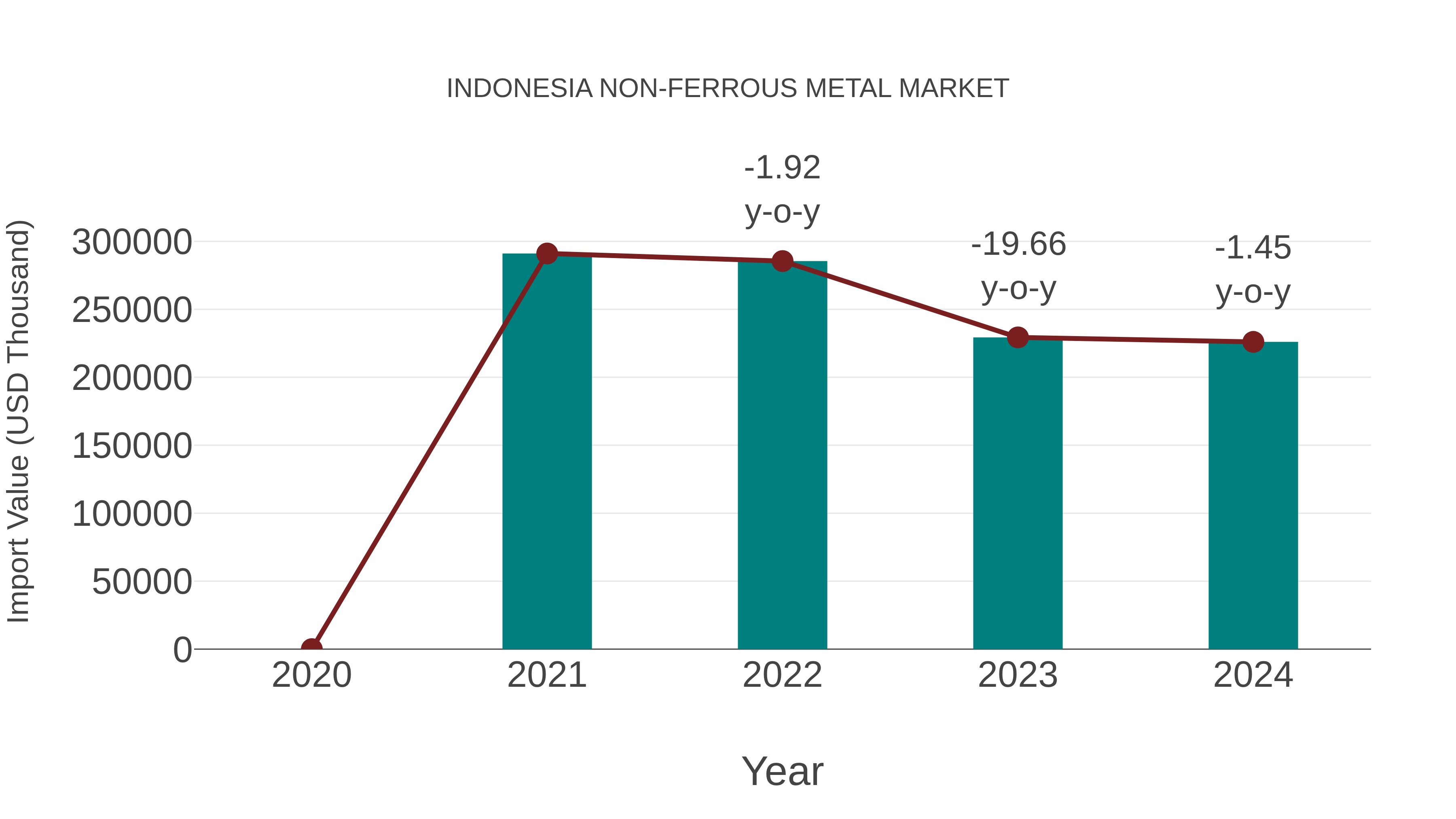  Indonesia Non-ferrous Metal Market: Import Trend Analysis