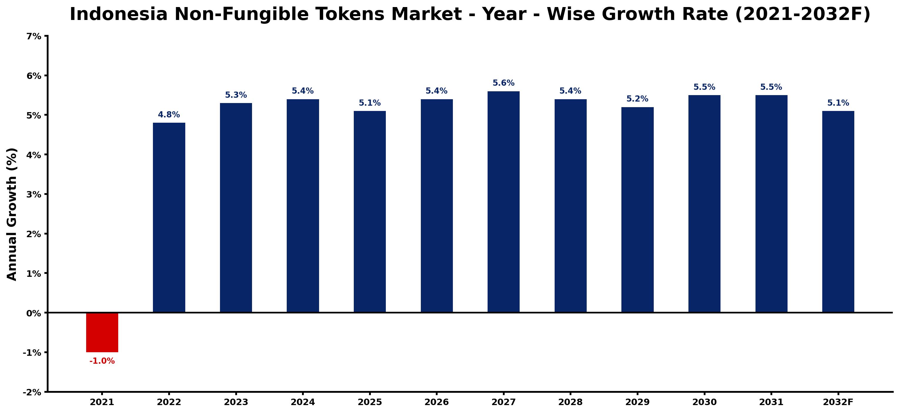 Indonesia Non-Fungible Tokens Market Year-wise Growth Rate and Key Drivers