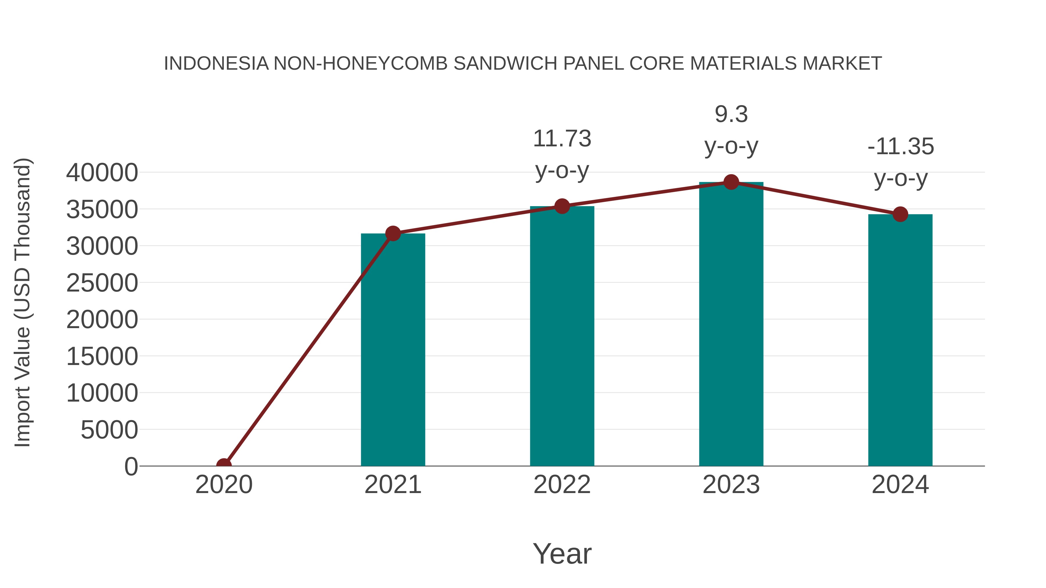  Indonesia Non-honeycomb Sandwich Panel Core Materials Market: Import Trend Analysis