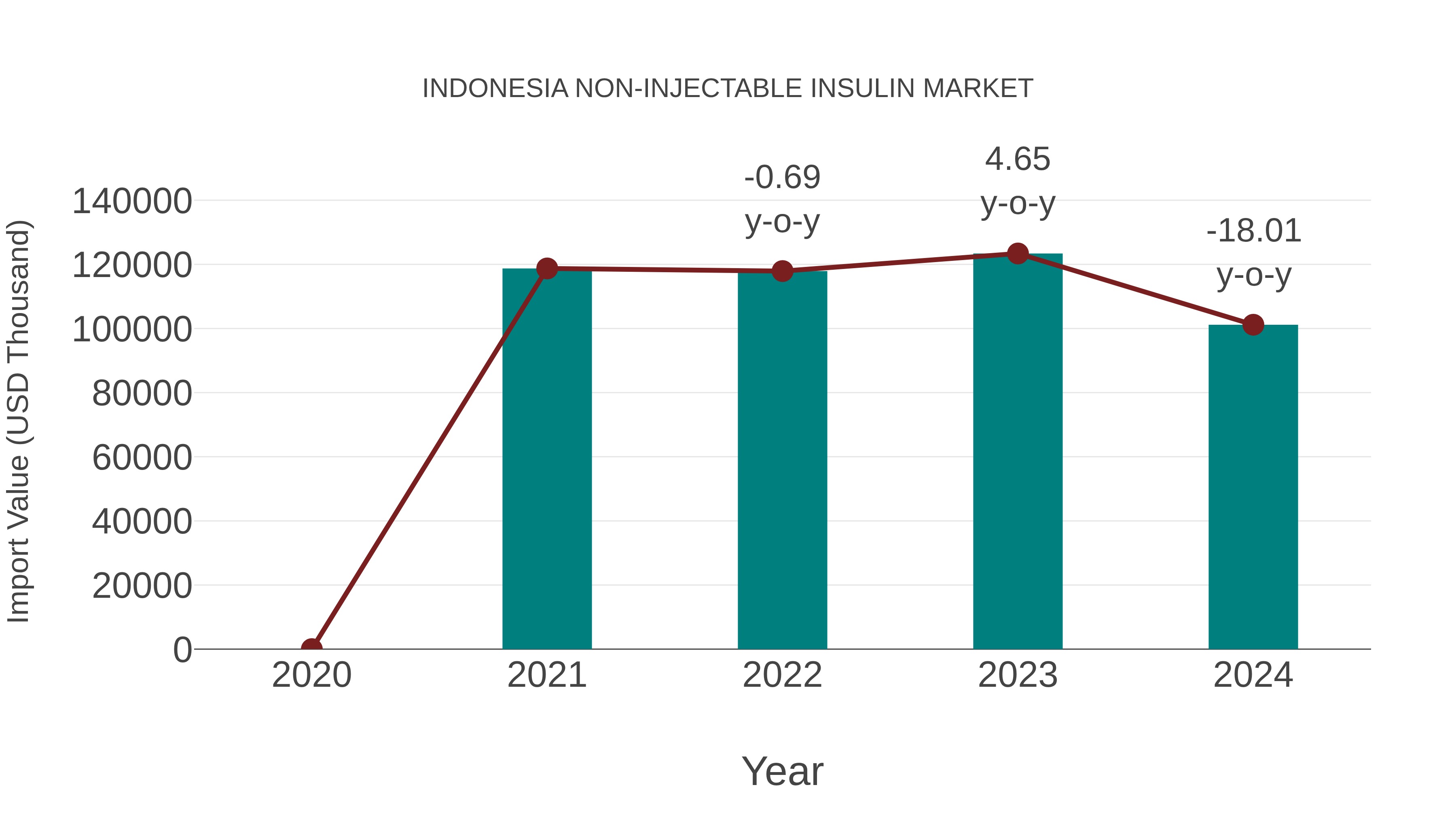  Indonesia Non-injectable Insulin Market: Import Trend Analysis
