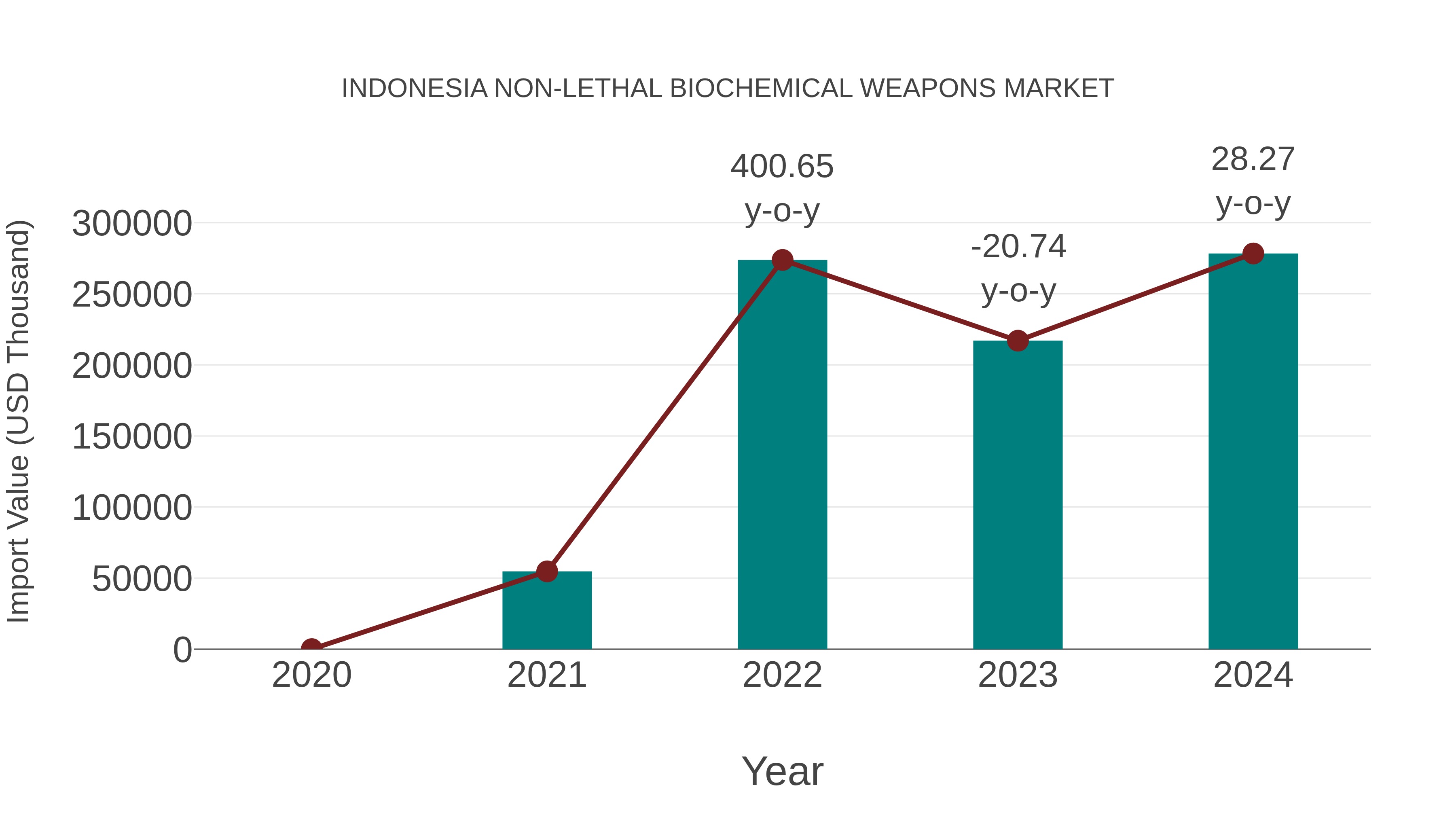  Indonesia Non-lethal Biochemical Weapons Market: Import Trend Analysis