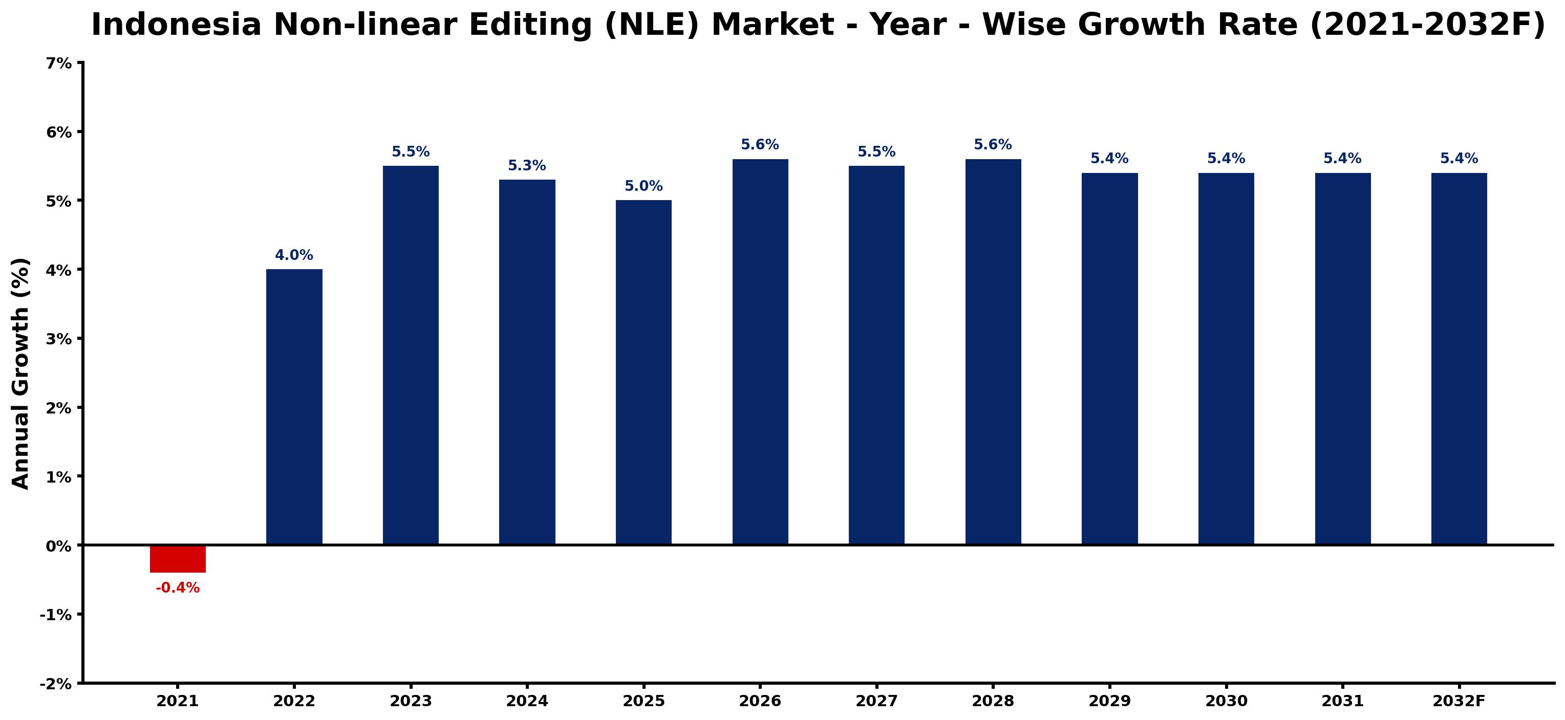 Indonesia Non-linear Editing (NLE) Market Year-wise Growth Rate and Key Drivers