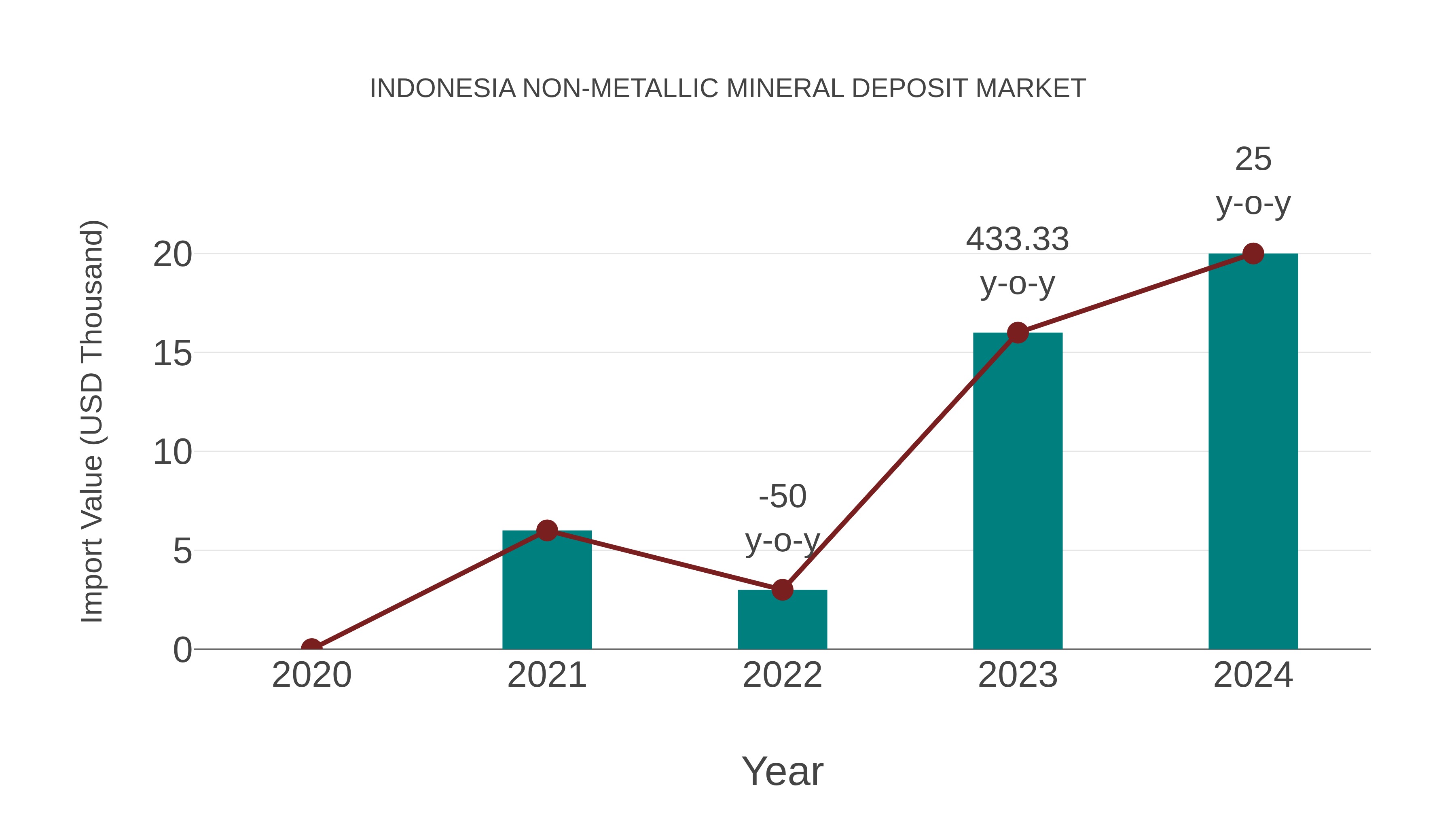 Indonesia Non-metallic Mineral Deposit Market: Import Trend Analysis