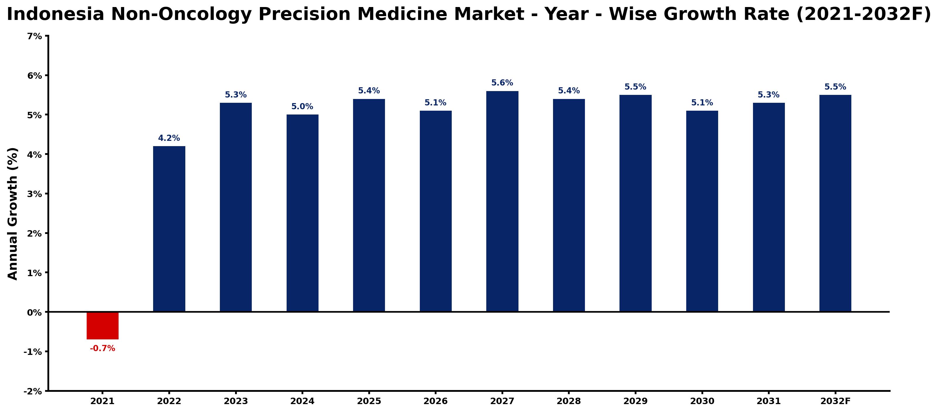 Indonesia Non-Oncology Precision Medicine Market Year-wise Growth Rate and Key Drivers