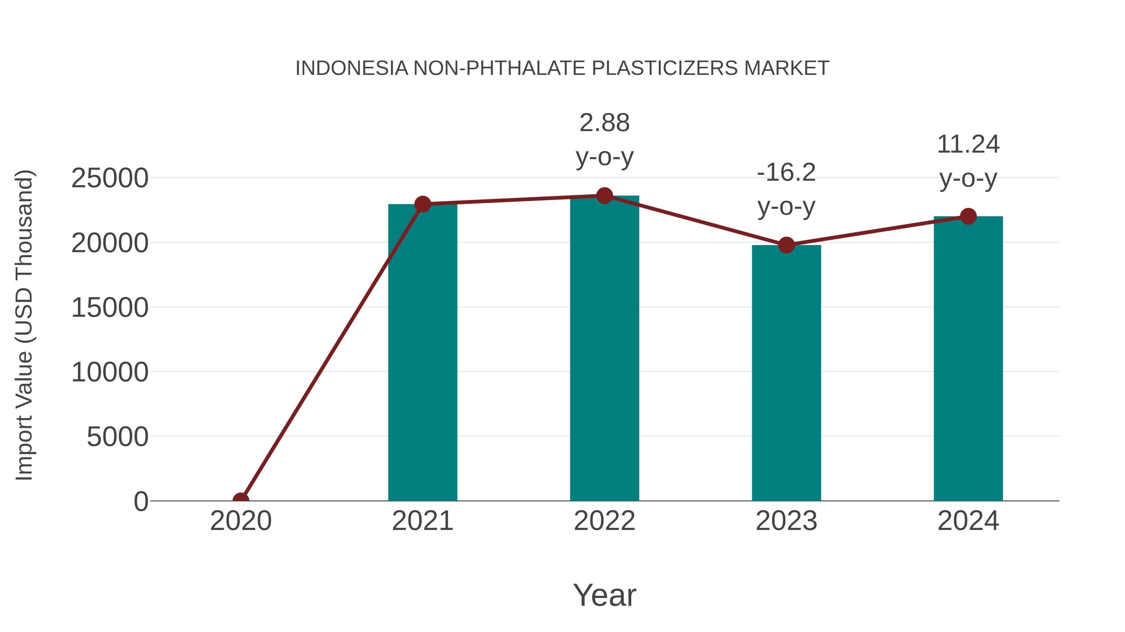 Indonesia Non-phthalate Plasticizers Market: Import Trend Analysis