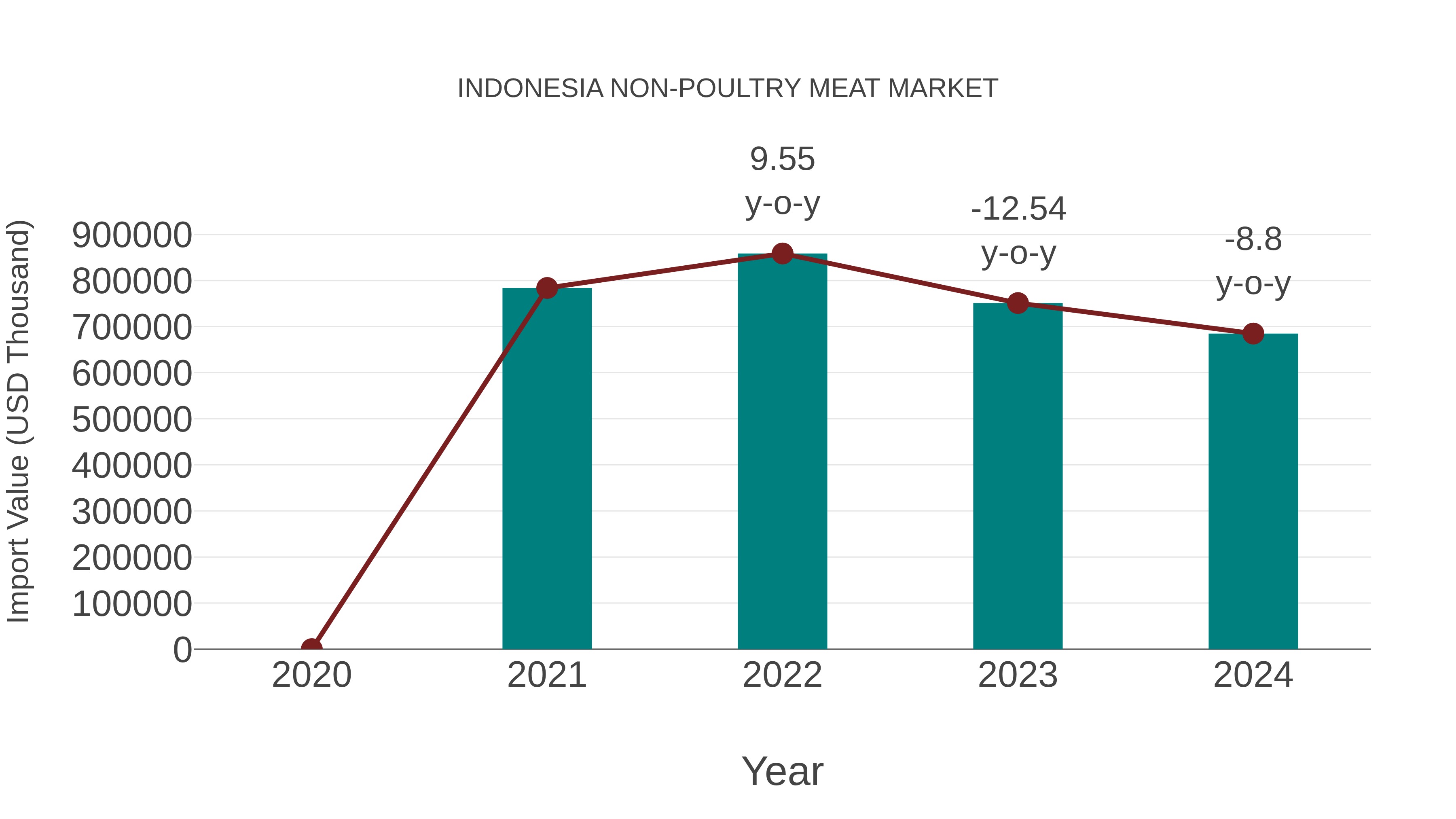  Indonesia Non-poultry Meat Market: Import Trend Analysis
