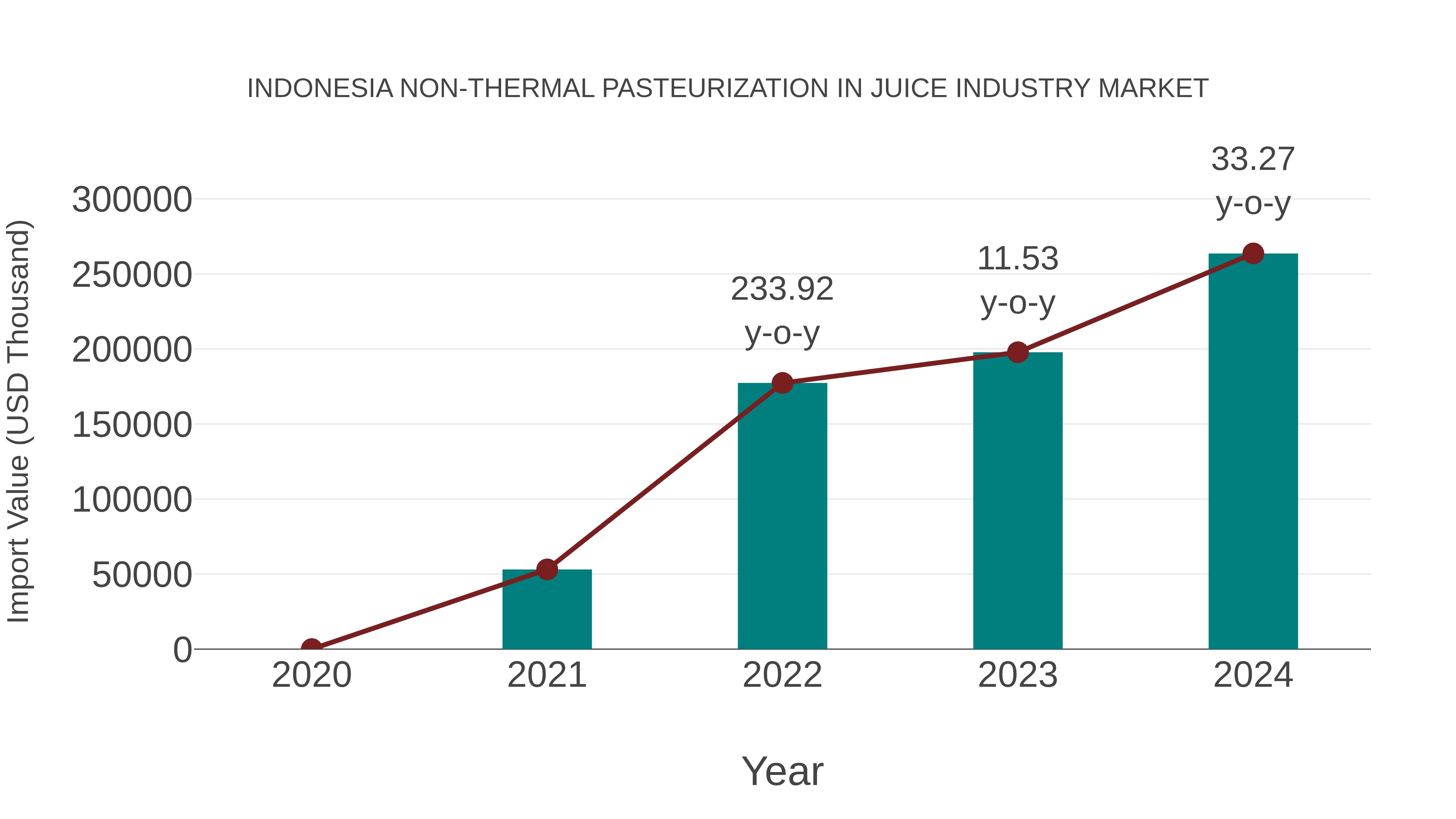  Indonesia Non-thermal Pasteurization in Juice Industry Market: Import Trend Analysis
