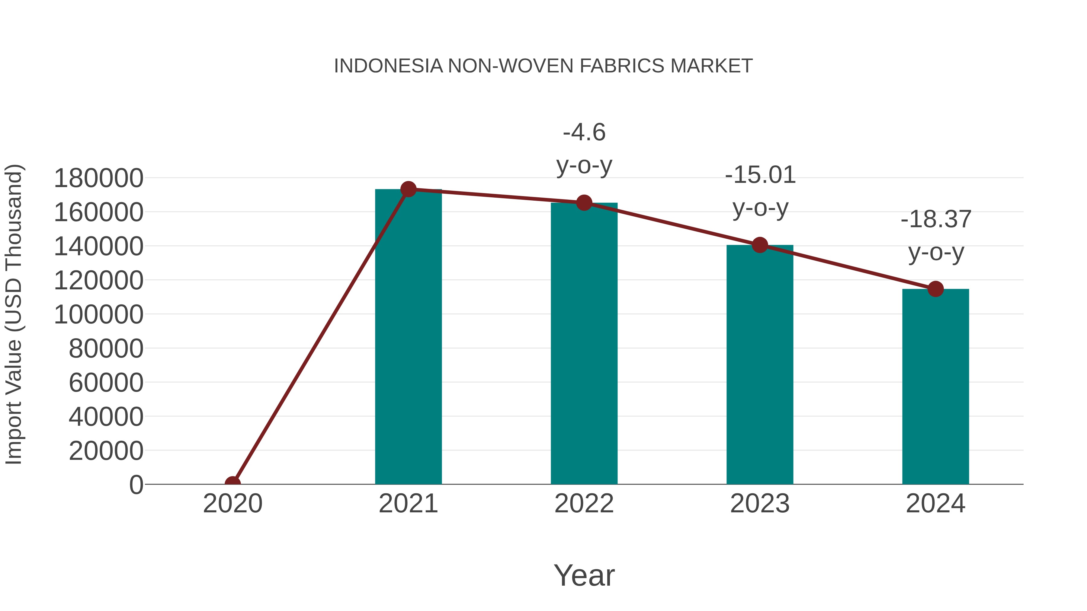  Indonesia Non-woven Fabrics Market: Import Trend Analysis