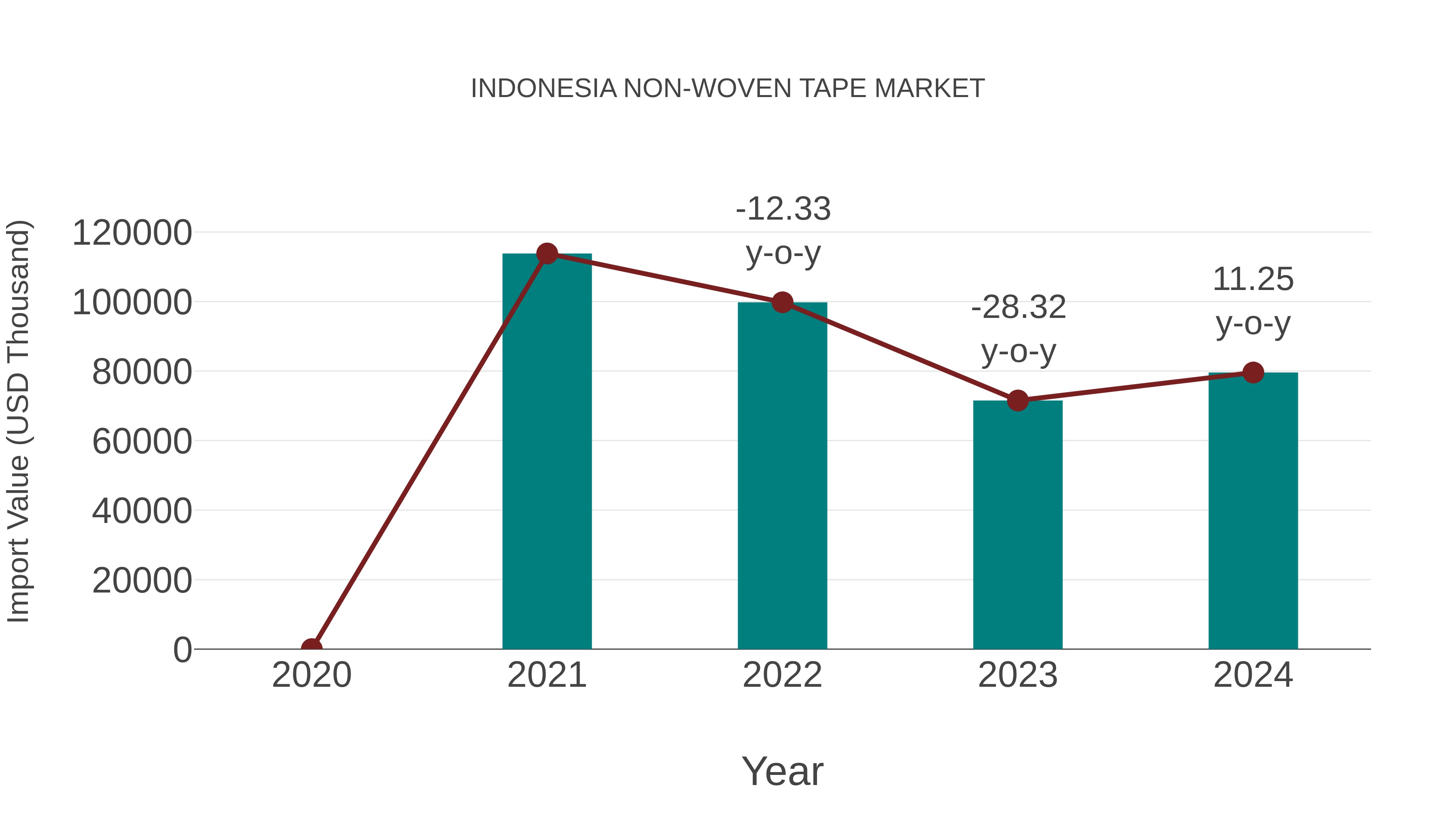 Indonesia Non-woven Tape Market: Import Trend Analysis