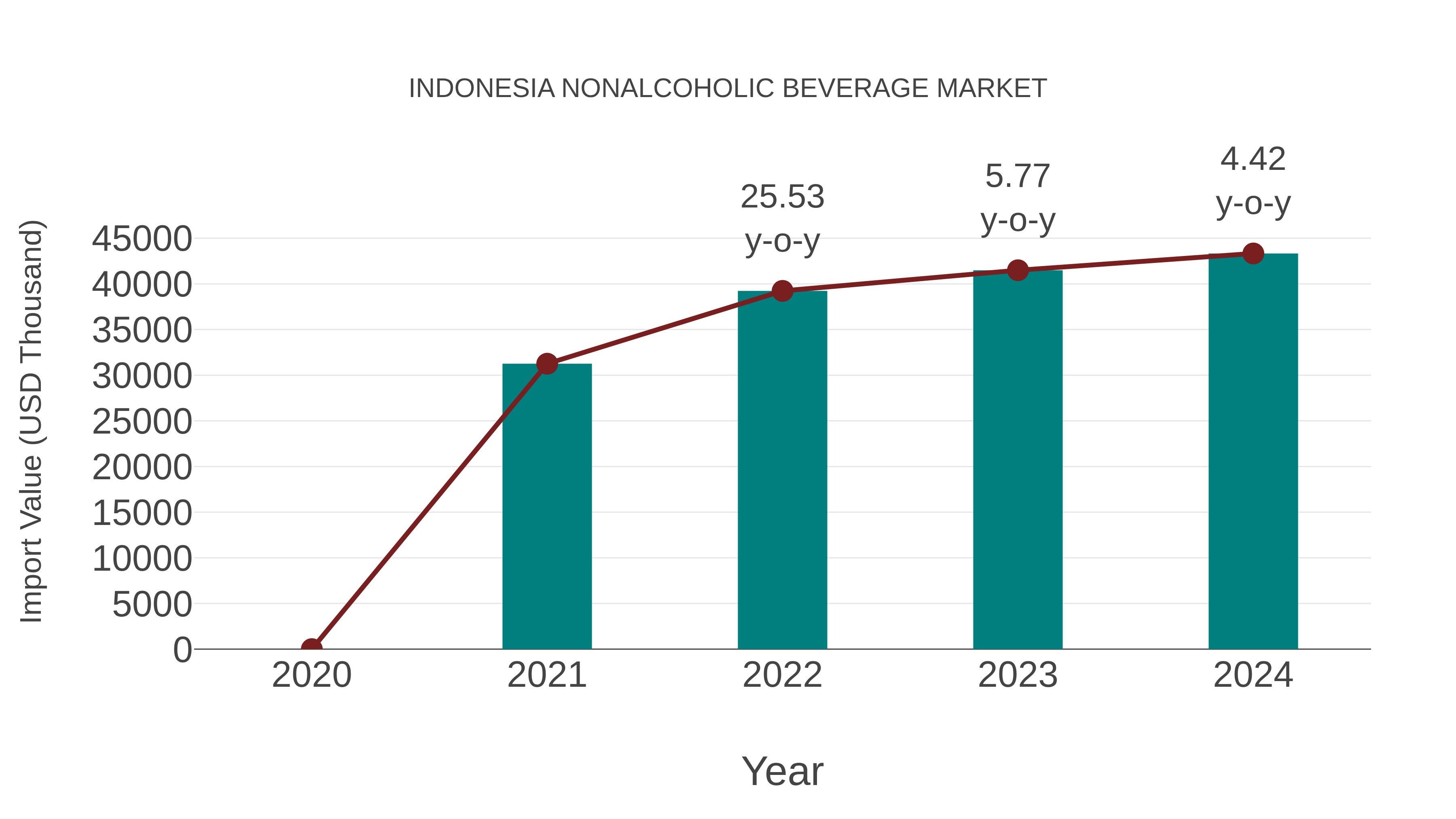  Indonesia Nonalcoholic Beverage Market: Import Trend Analysis