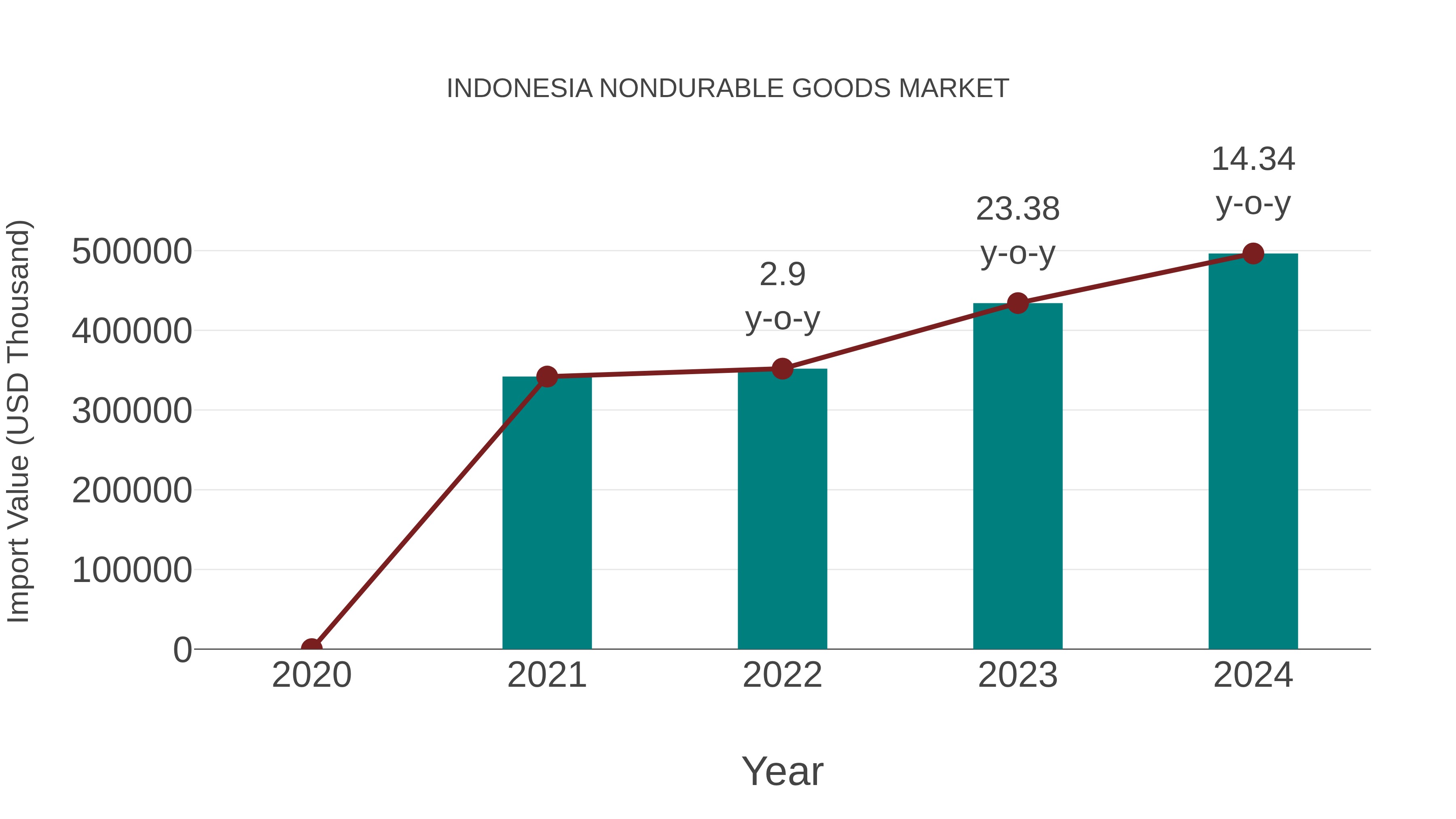  Indonesia Nondurable Goods Market: Import Trend Analysis