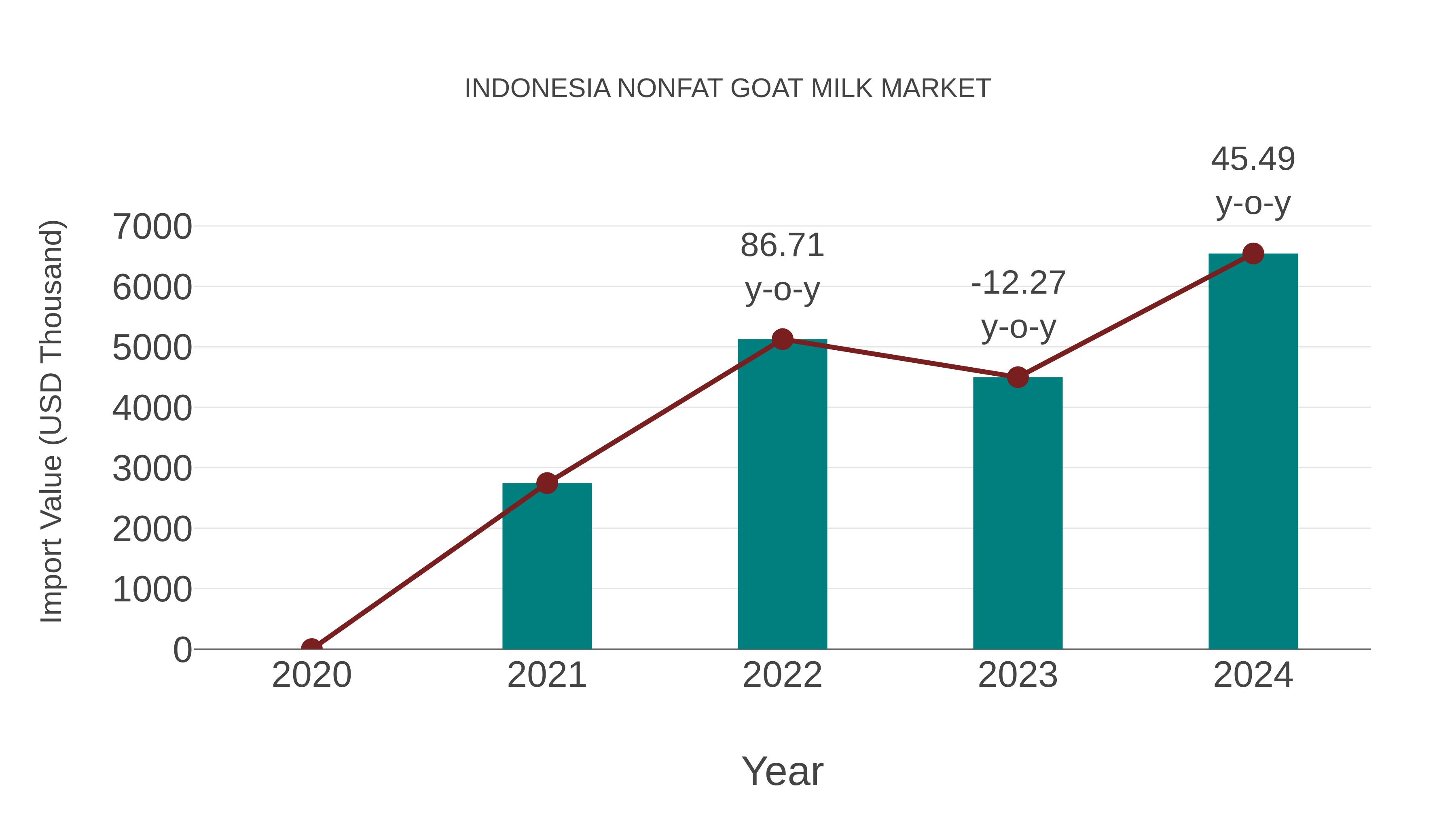  Indonesia Nonfat Goat Milk Market: Import Trend Analysis